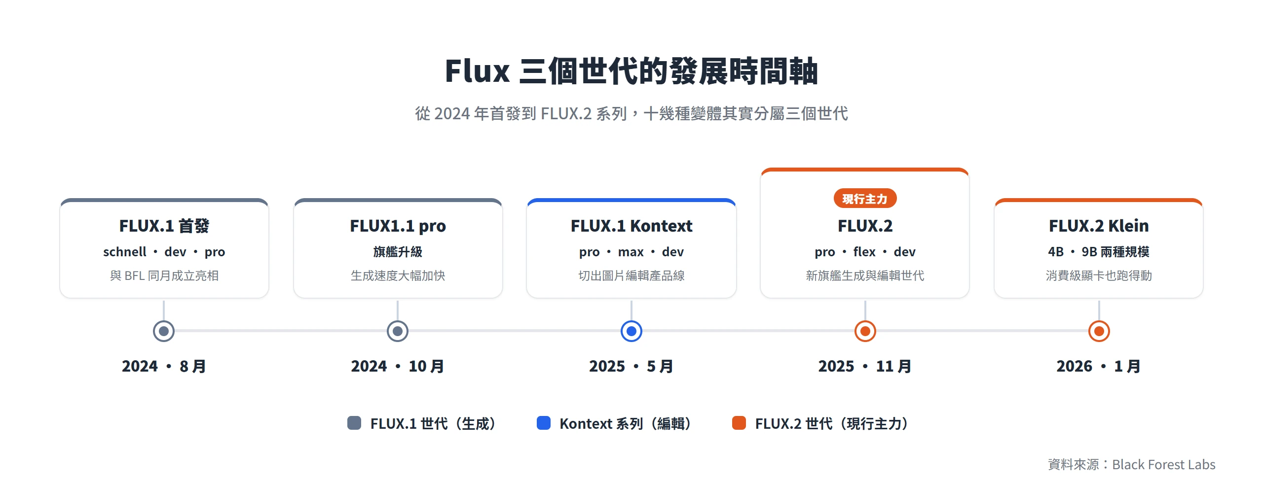 Flux 從 2024 年 FLUX.1 首發,經 Kontext 編輯線,到 2025 年 FLUX.2 成為現行主力世代的發展時間軸
