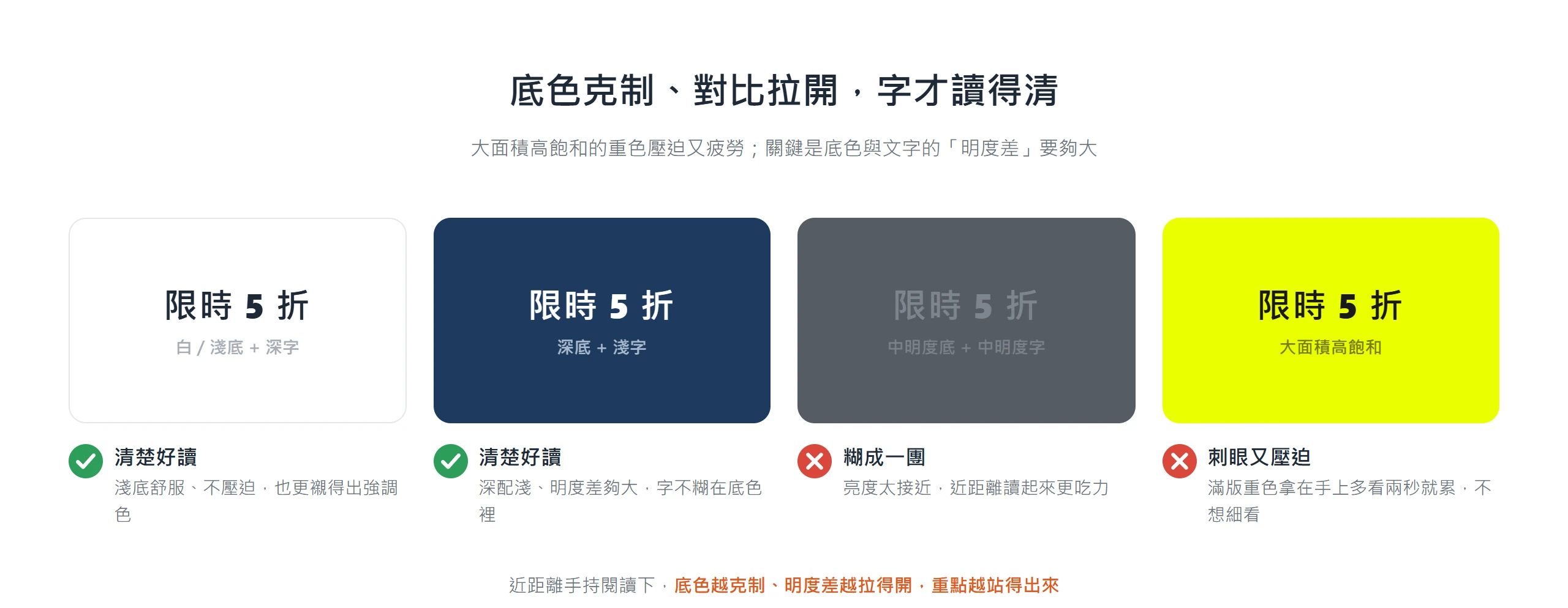 四種底色示範,淺底深字與深底淺字都清楚,中明度對中明度會糊在一起、大面積高飽和則壓迫