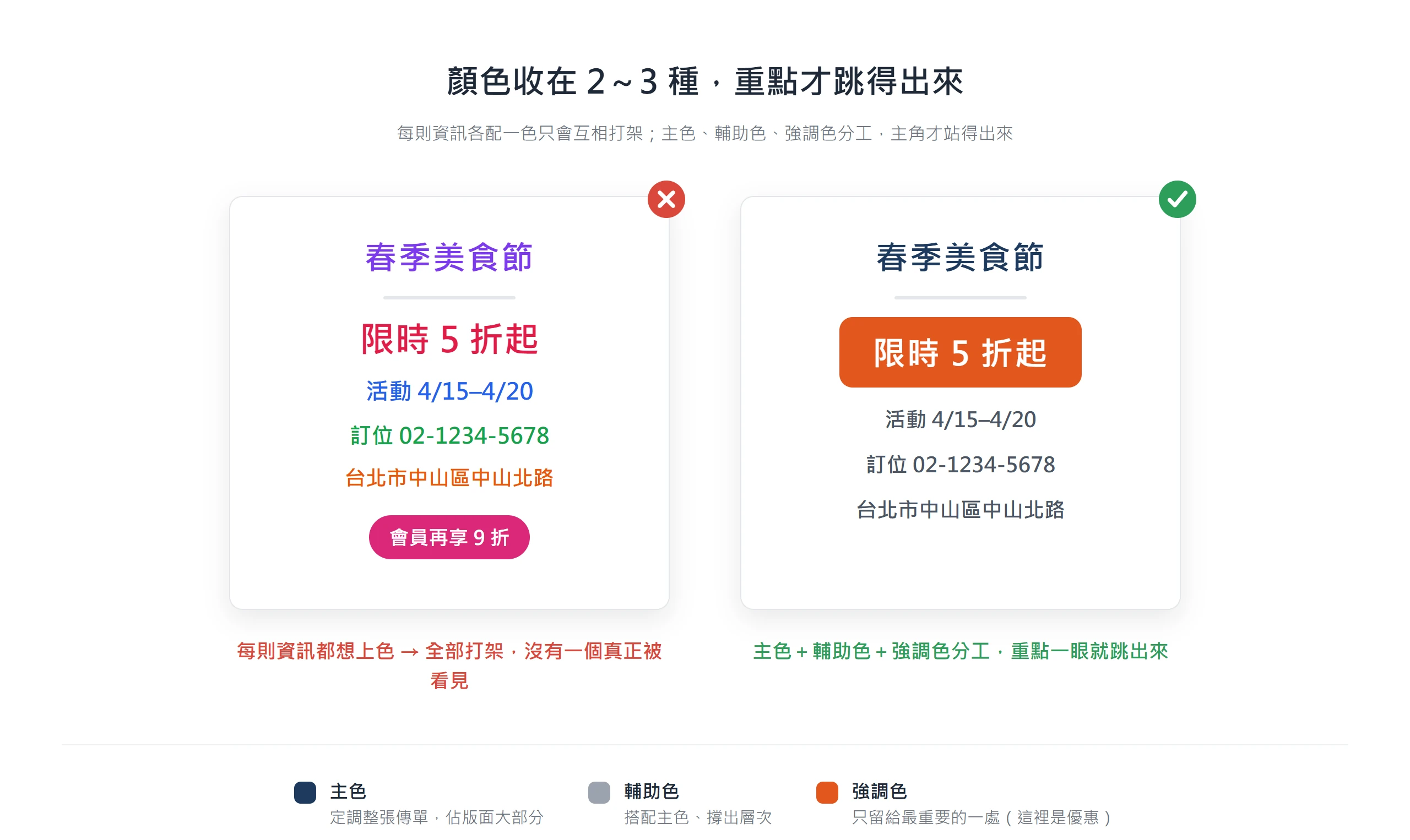 兩張傳單對照,每則資訊各配一色會互相打架,收斂成主色、輔助色、強調色後重點才跳出來
