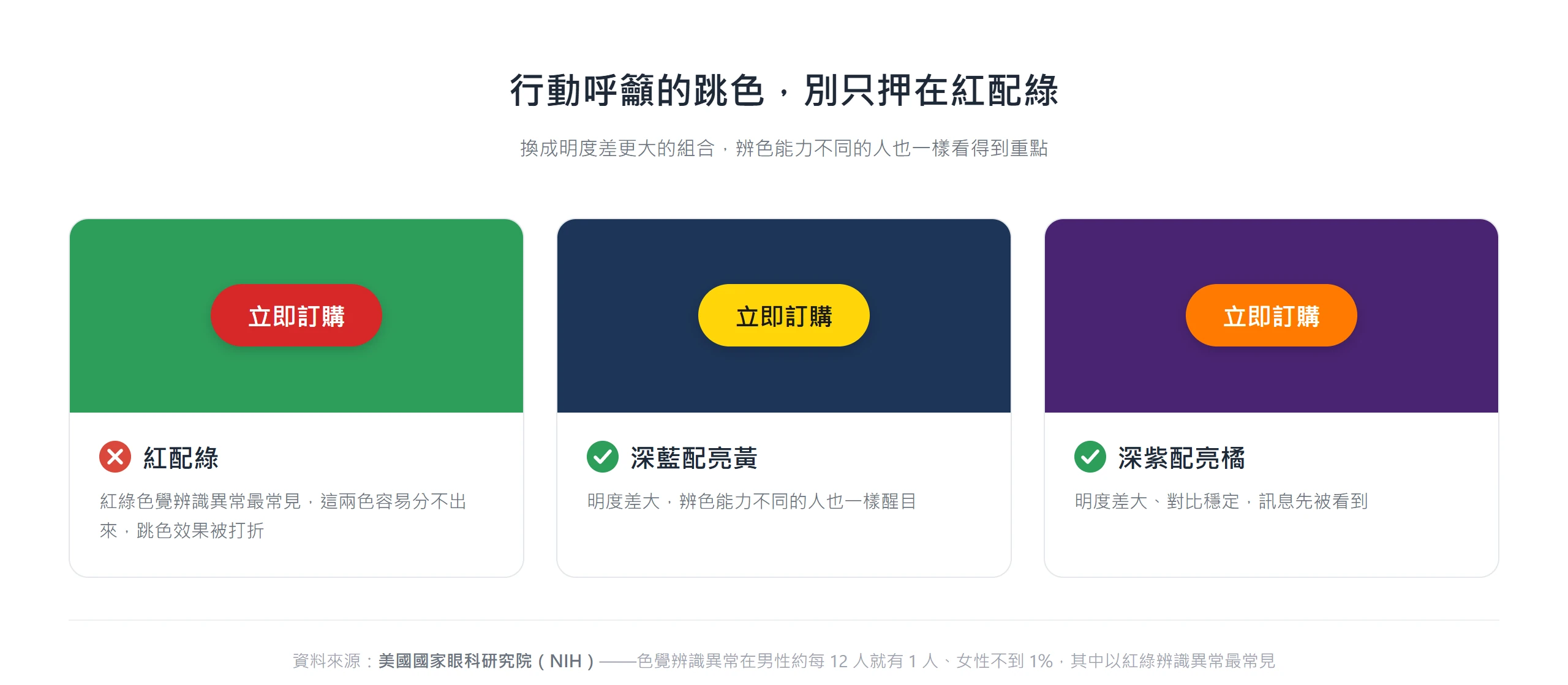 三組行動呼籲配色,紅配綠對色覺辨識異常者不友善,深藍配亮黃、深紫配亮橘更穩定醒目