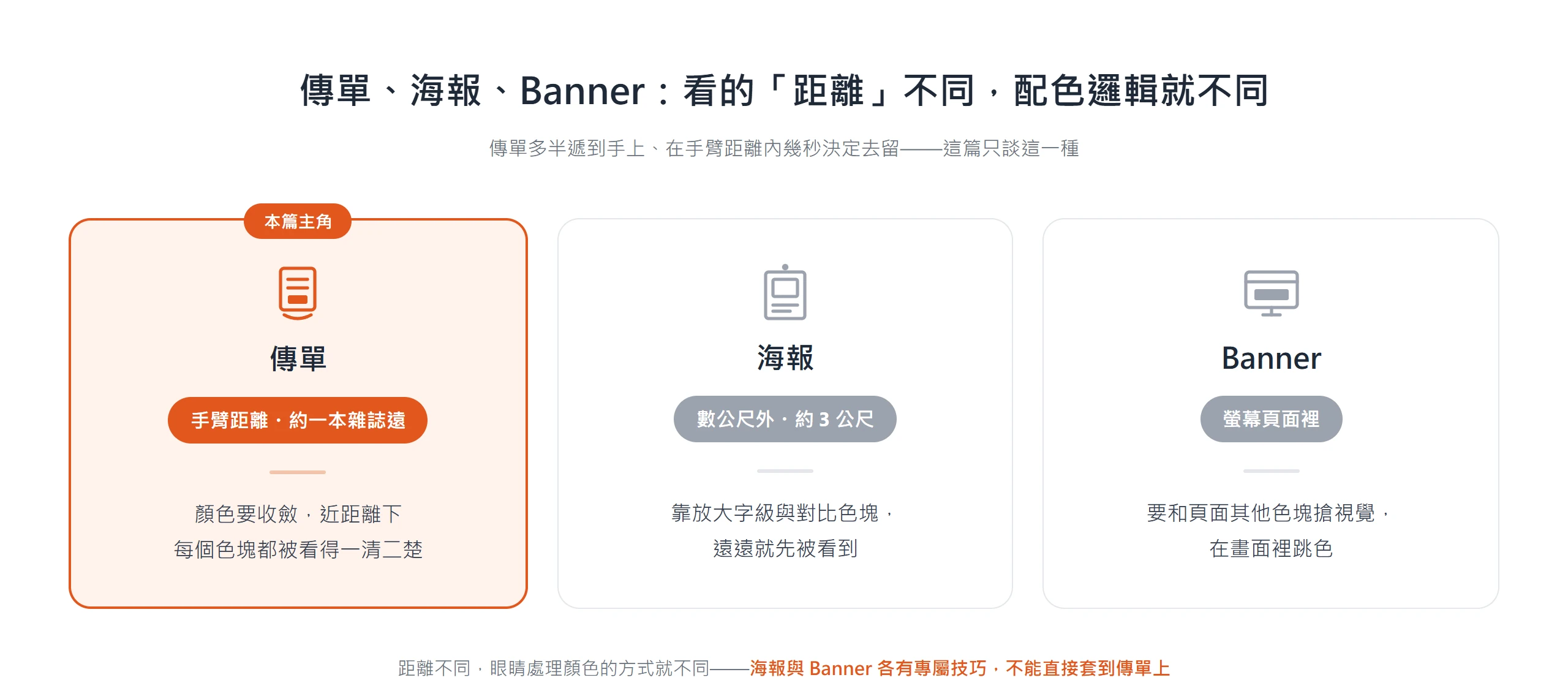 傳單、海報、Banner 依觀看距離對照,傳單是手臂距離、幾秒決定去留,配色因此要比另兩者更收斂