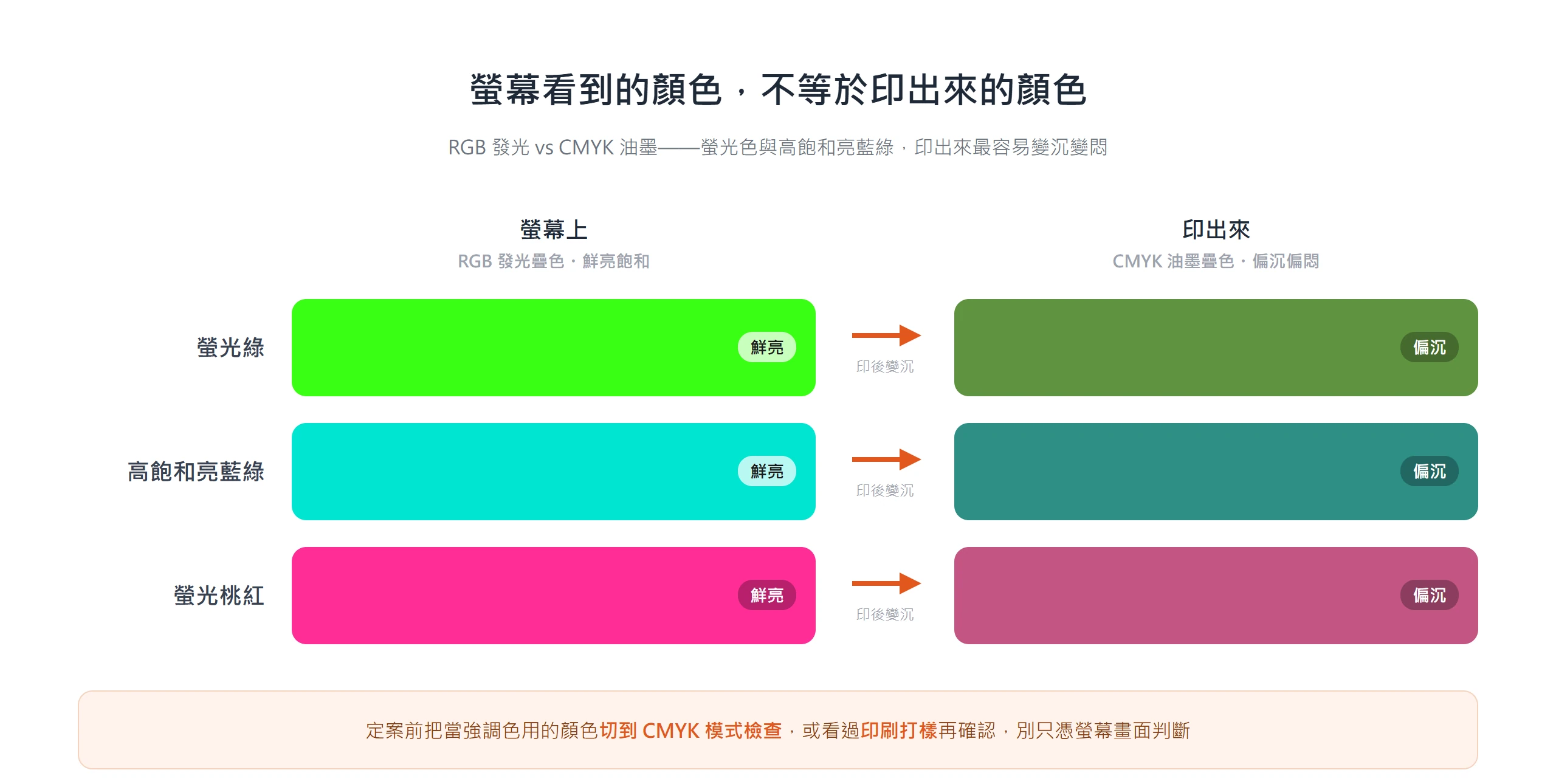 螢光綠、亮藍綠、螢光桃紅在螢幕上鮮亮,換算成 CMYK 印刷後都明顯變沉變悶