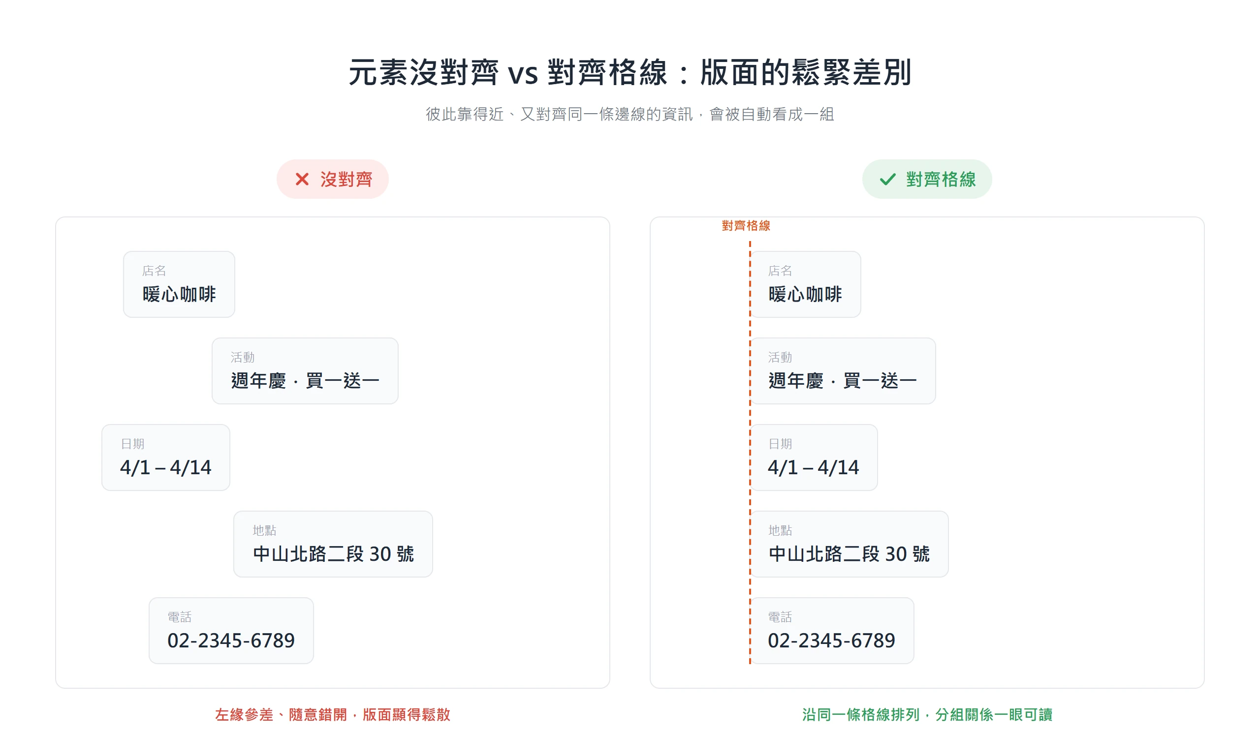 傳單資訊區塊左緣參差時版面顯得鬆散,沿同一條格線對齊後分組關係一眼可讀。