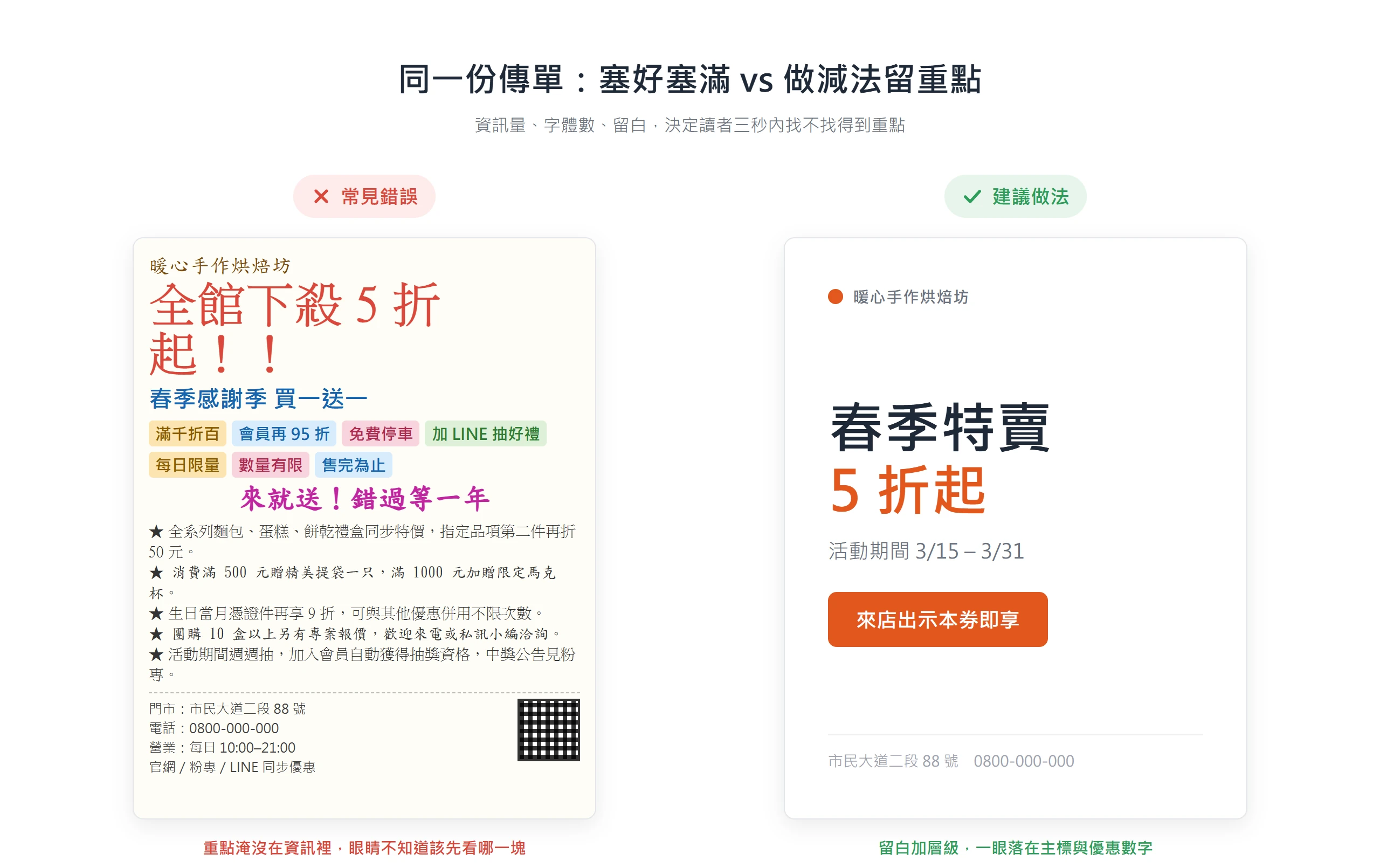 同一份傳單塞好塞滿、混用多種字體時重點被淹沒,做減法留白後主標與優惠數字一眼就看得到。