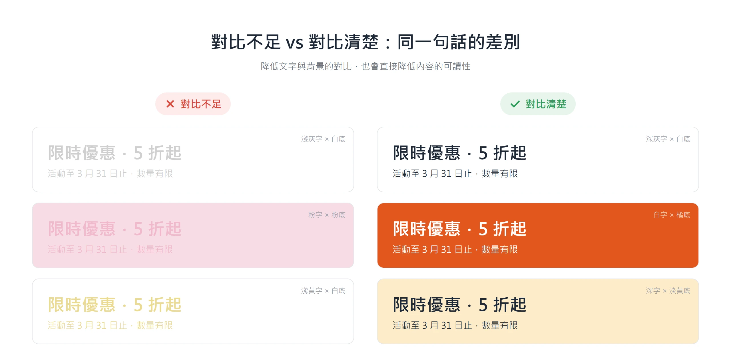 同一句傳單文字在淺灰配白底等低對比下幾乎看不清,改成深色配白或白字配橘底等高對比後清楚易讀。