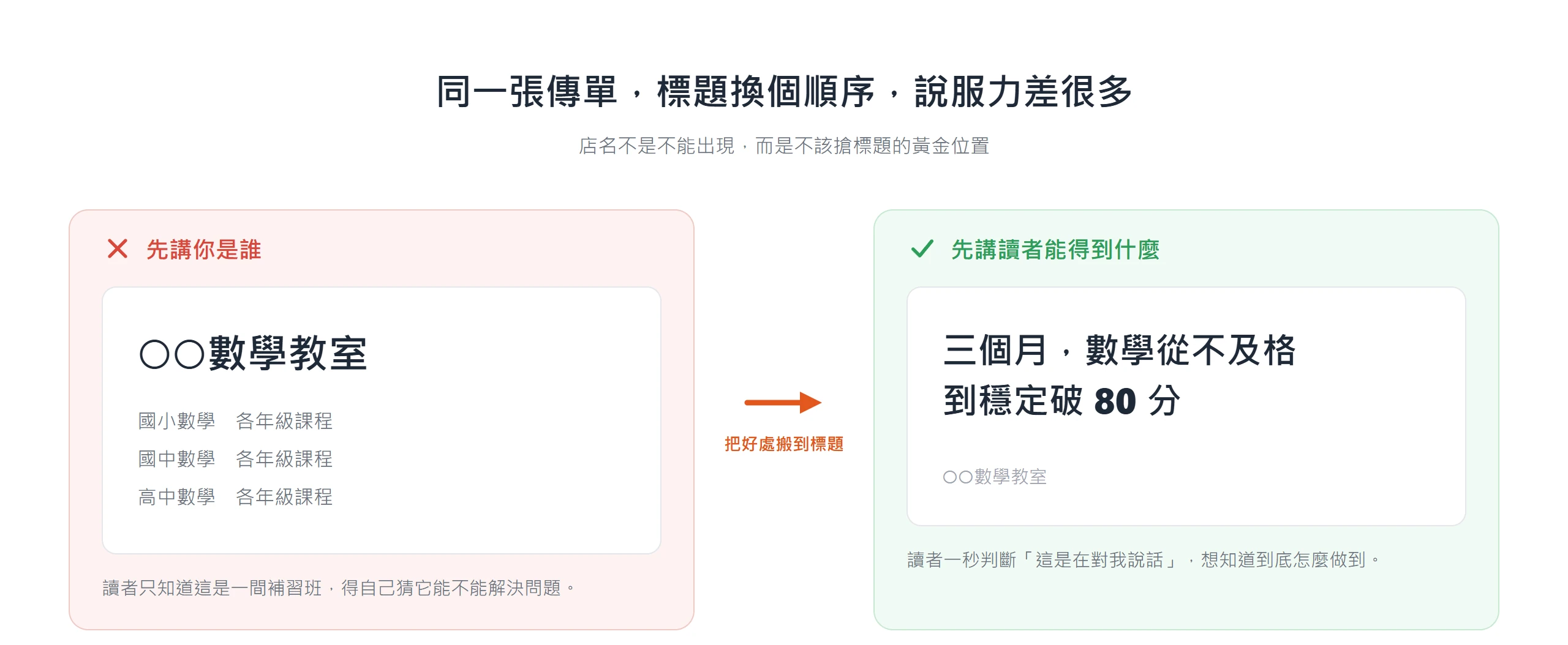 同一張補習班傳單,標題從只印店名改成寫出讀者能得到的具體結果,說服力明顯提升