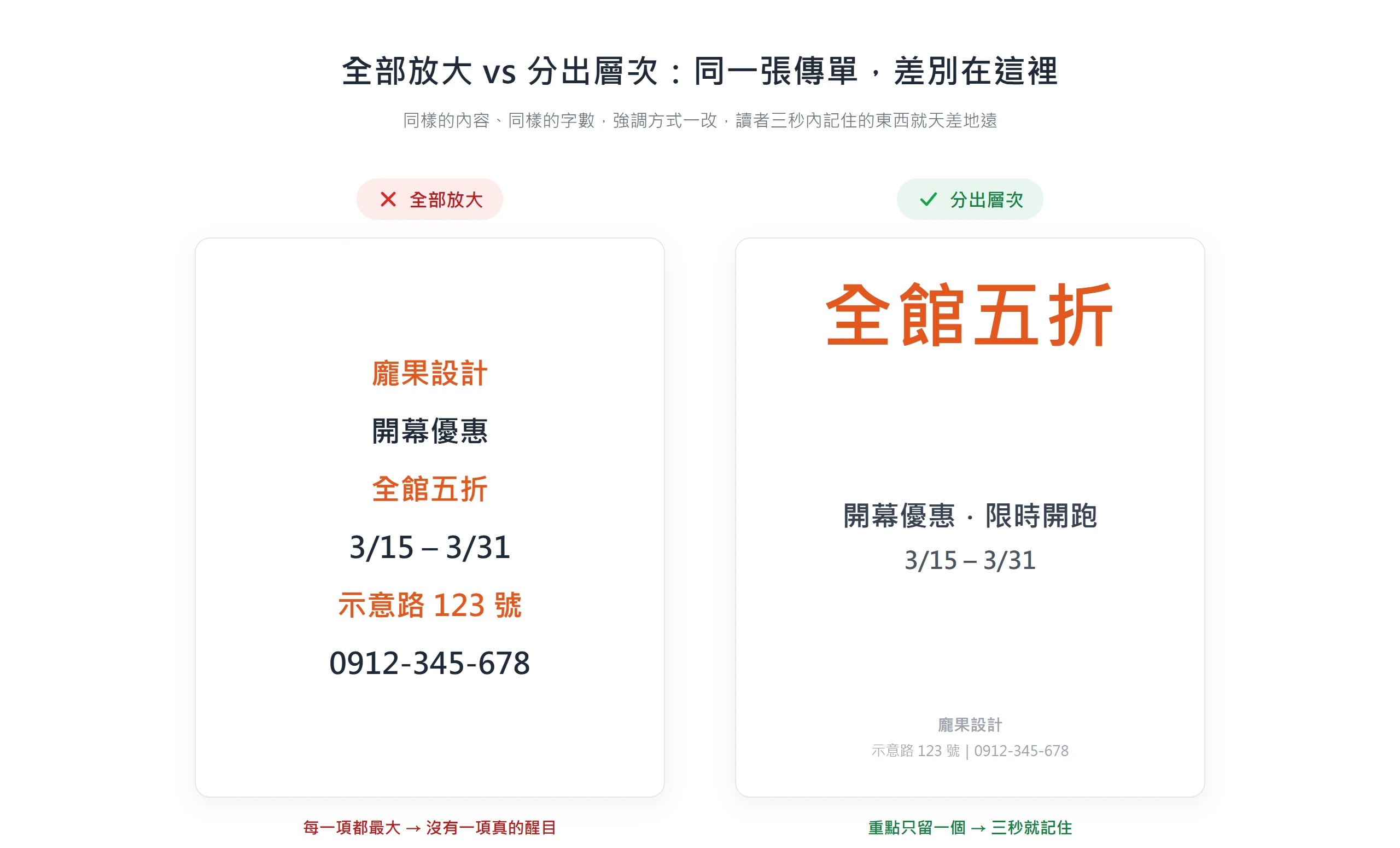 同一張傳單左右對照:左邊每項資訊都放大加粗、沒有主角,右邊分出層次後只有「全館五折」一眼被看見