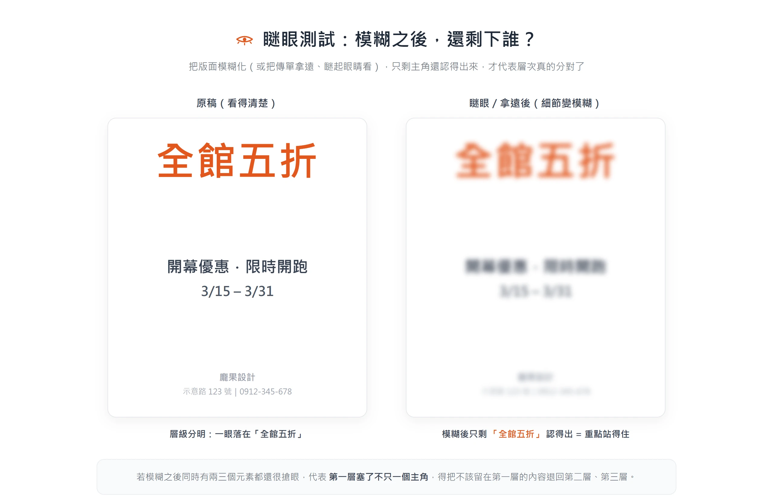 瞇眼測試對照:把傳單模糊後只剩最大的「全館五折」還認得出來,代表層次分對了