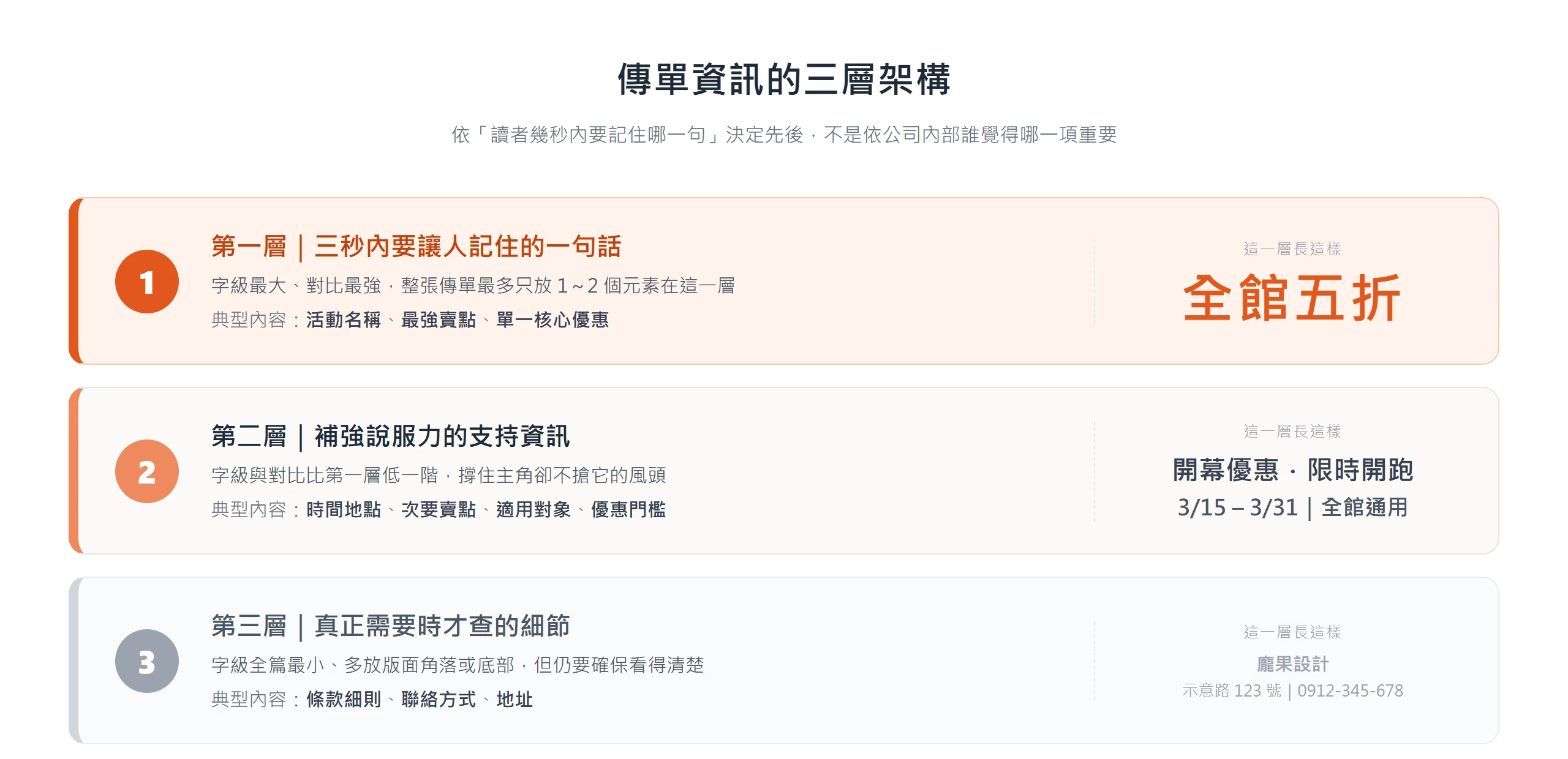 傳單資訊三層架構:第一層放三秒要記住的一句話、第二層放支持資訊、第三層放需要時才查的細節