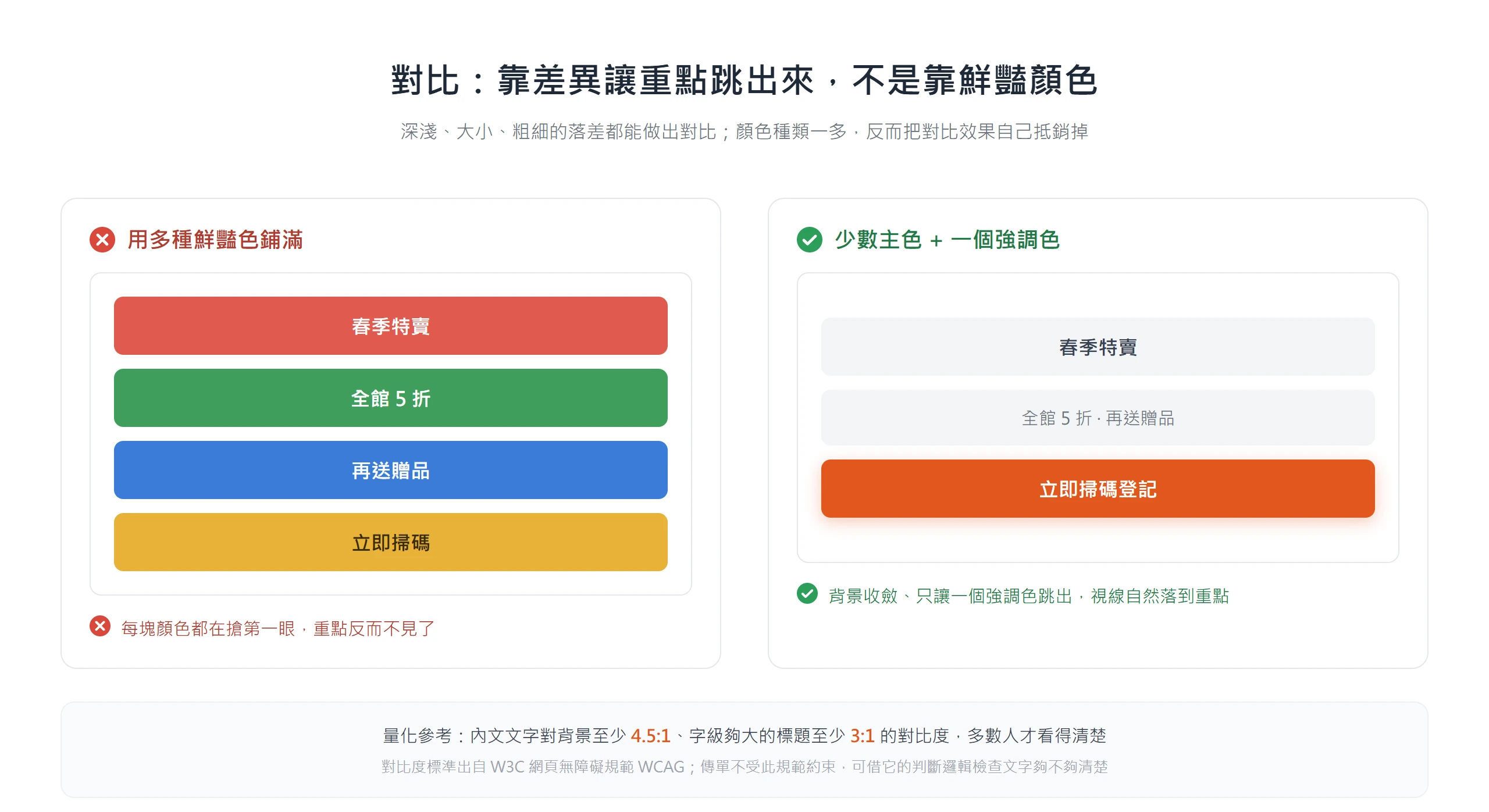 對比靠的是差異不是鮮豔顏色,收斂背景只讓一個強調色跳出,重點才會被看到