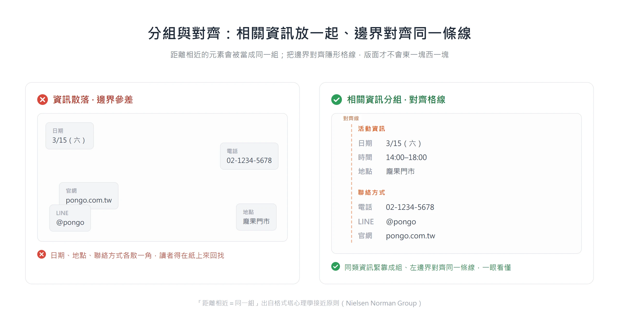 把相關資訊分組緊靠、邊界對齊同一條格線,讀者不用在版面上來回尋找