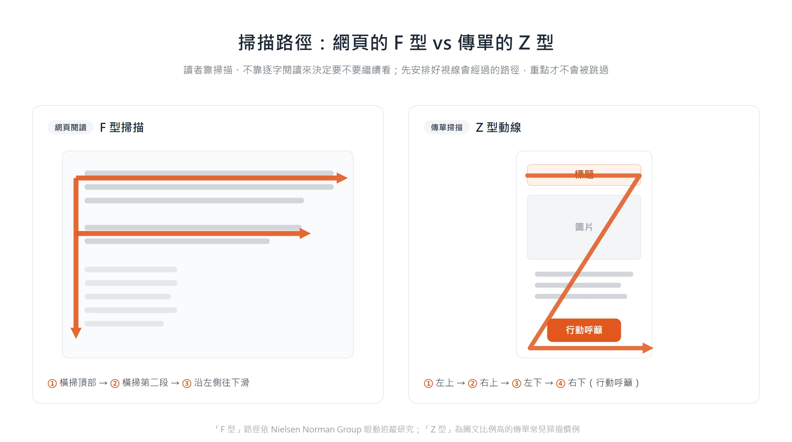 網頁閱讀呈 F 型、傳單掃描呈 Z 型,先安排視線會經過的路徑,重點才不會被跳過