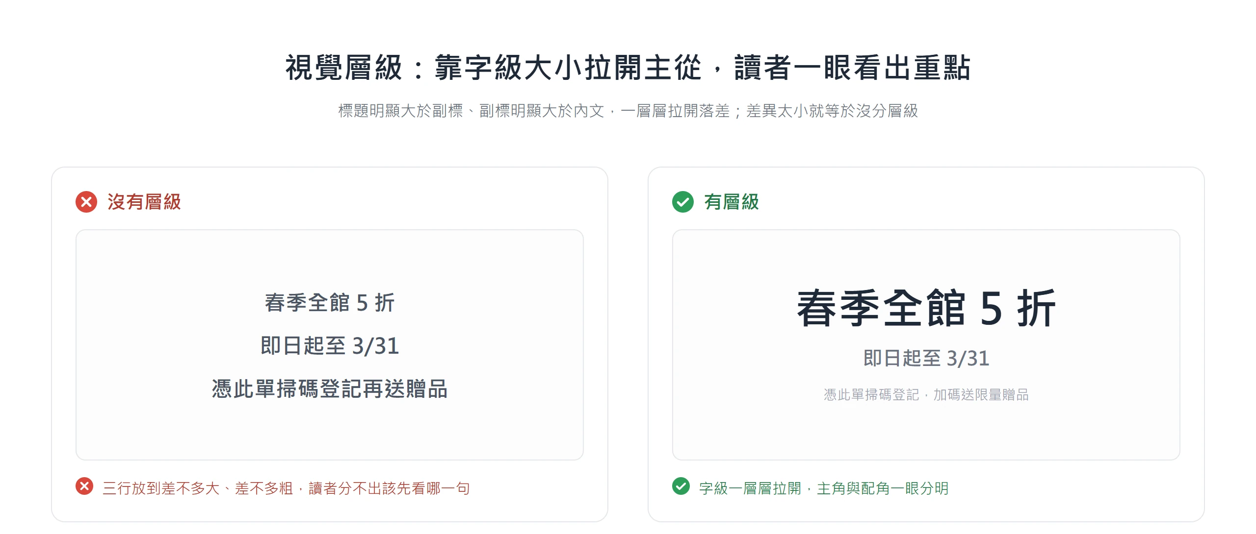 把標題、副標、內文的字級一層層拉開,讀者才能一眼分出主從,差異太小等於沒做層級