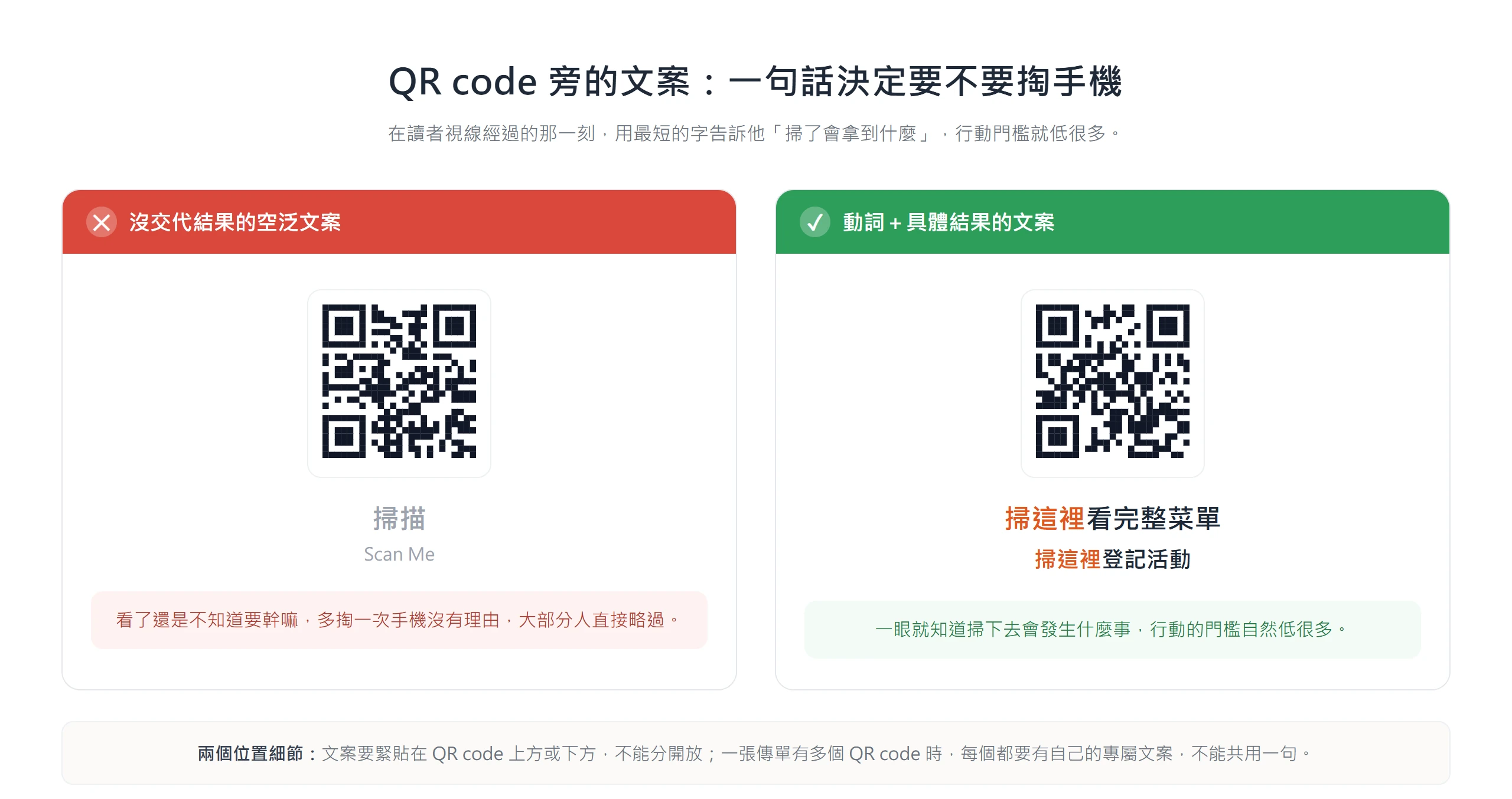 QR code 旁只寫掃描或 Scan Me 沒人想掃,改成動詞加具體結果如掃這裡看完整菜單,行動門檻明顯降低