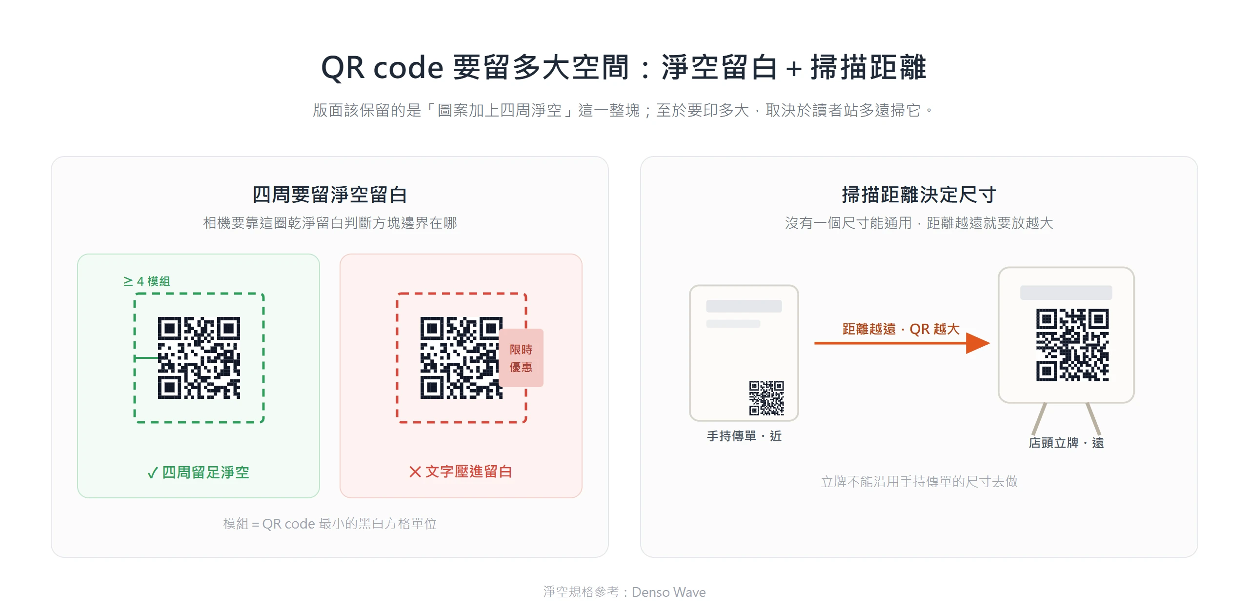 QR code 四周要留至少四個模組寬的淨空留白,文字壓進留白就可能掃不到,掃描距離越遠尺寸就要跟著放大