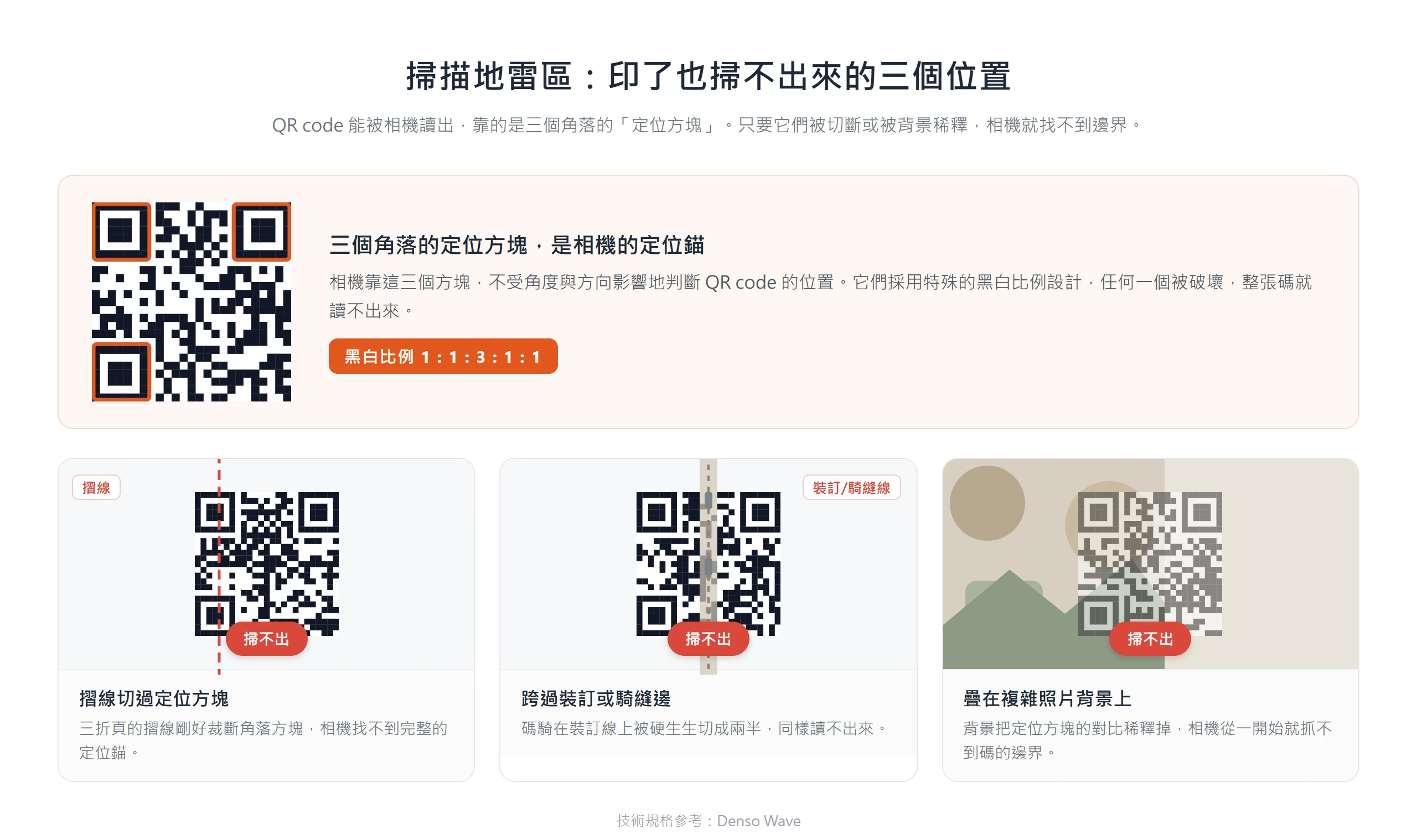 QR code 三個角落的定位方塊被摺線切斷、跨過裝訂邊或疊在複雜背景上,相機都會抓不到邊界而掃不出來