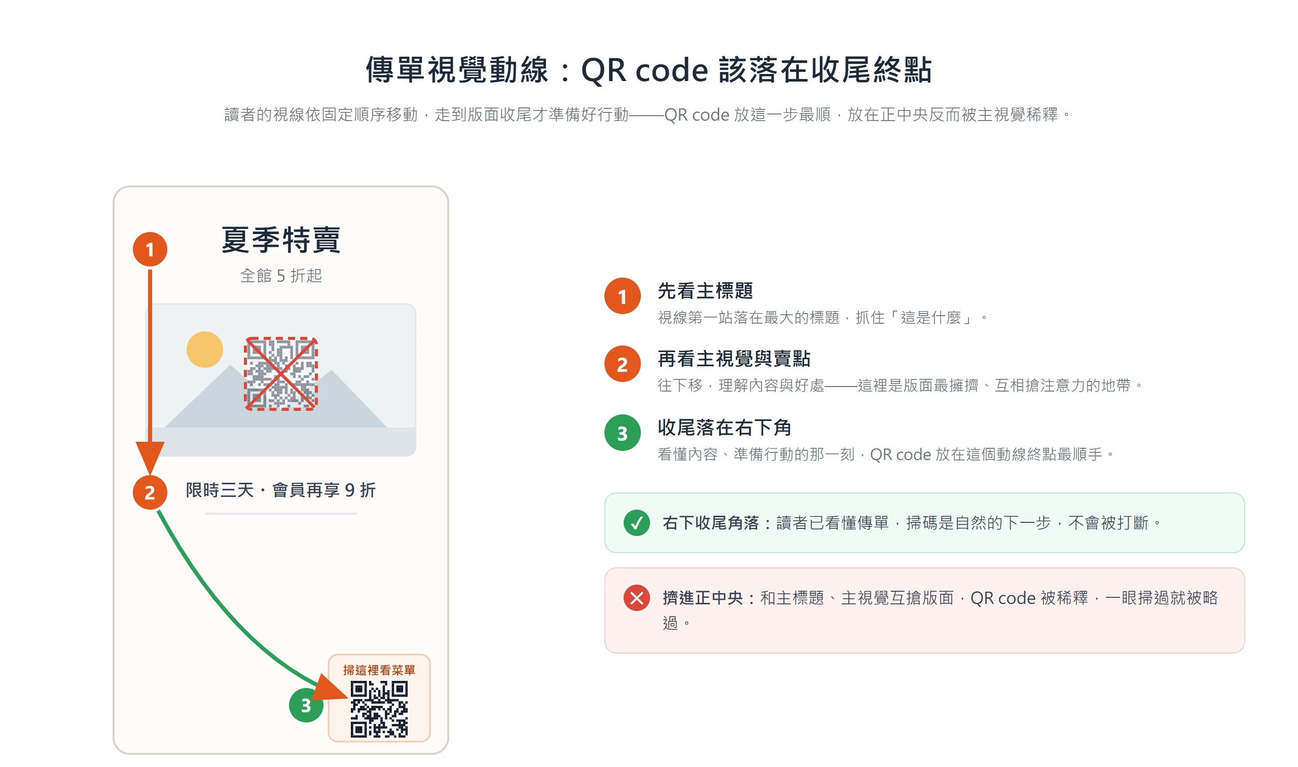 傳單版面視覺動線由主標題往下走到右下收尾角落,QR code 放在動線終點最順,擠在正中央反而被主視覺稀釋