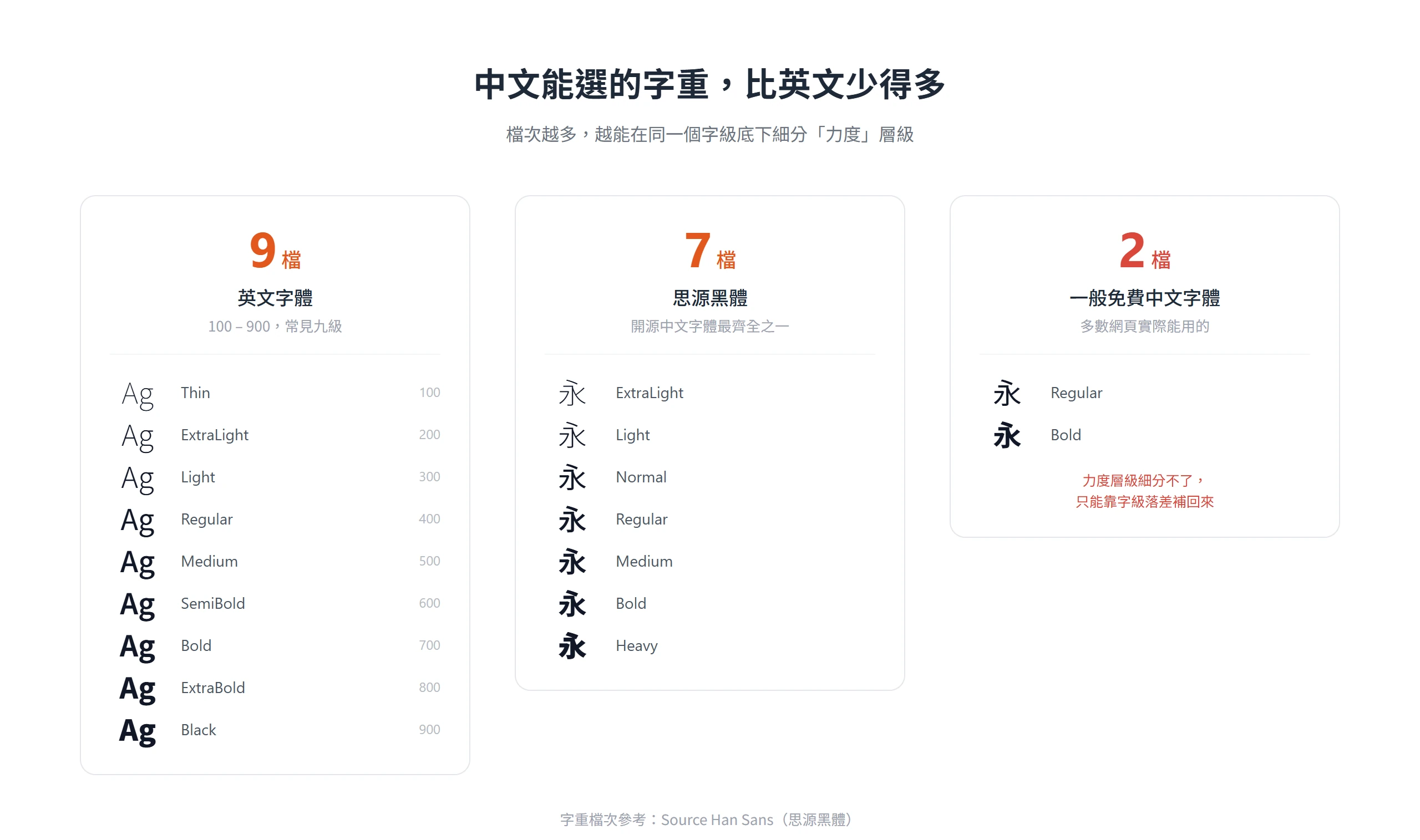 字重檔次對照:英文字體常有 100 到 900 共九檔,思源黑體七檔,一般免費中文字體只有 Regular、Bold 兩檔。