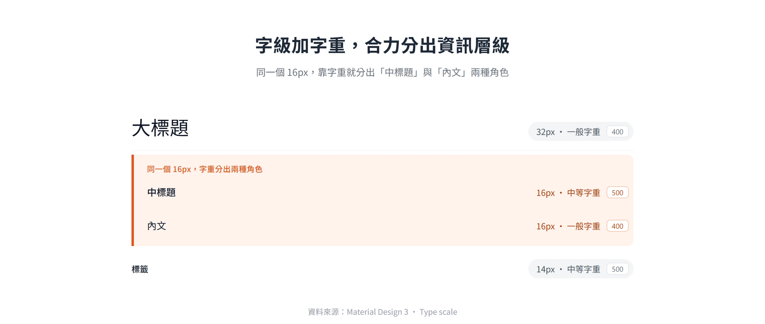 以 Material Design 3 字級系統示範:同樣 16px,中標題用中等字重、內文用一般字重,靠字重就分出兩種資訊層級。
