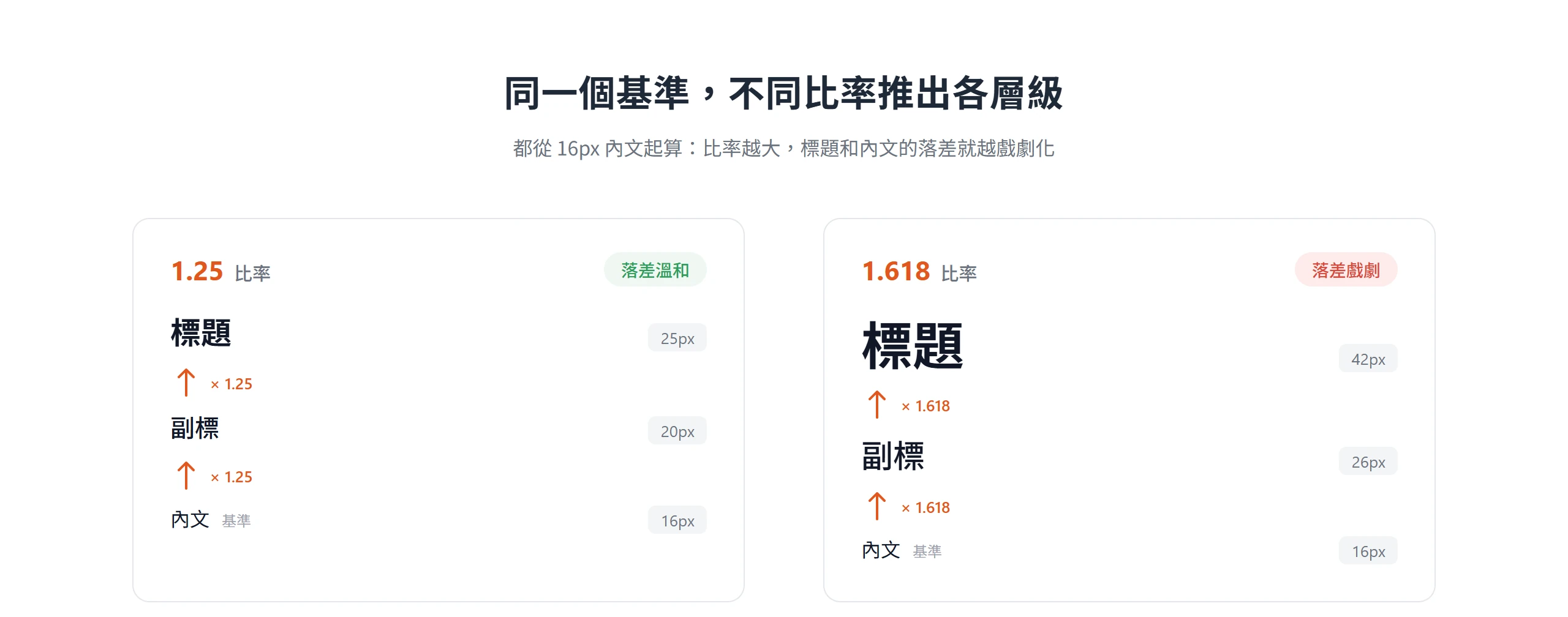 字級比例尺示範:同樣以 16px 內文為基準,比率 1.25 推出的標題落差溫和,1.618 則讓標題明顯放大、落差戲劇化。