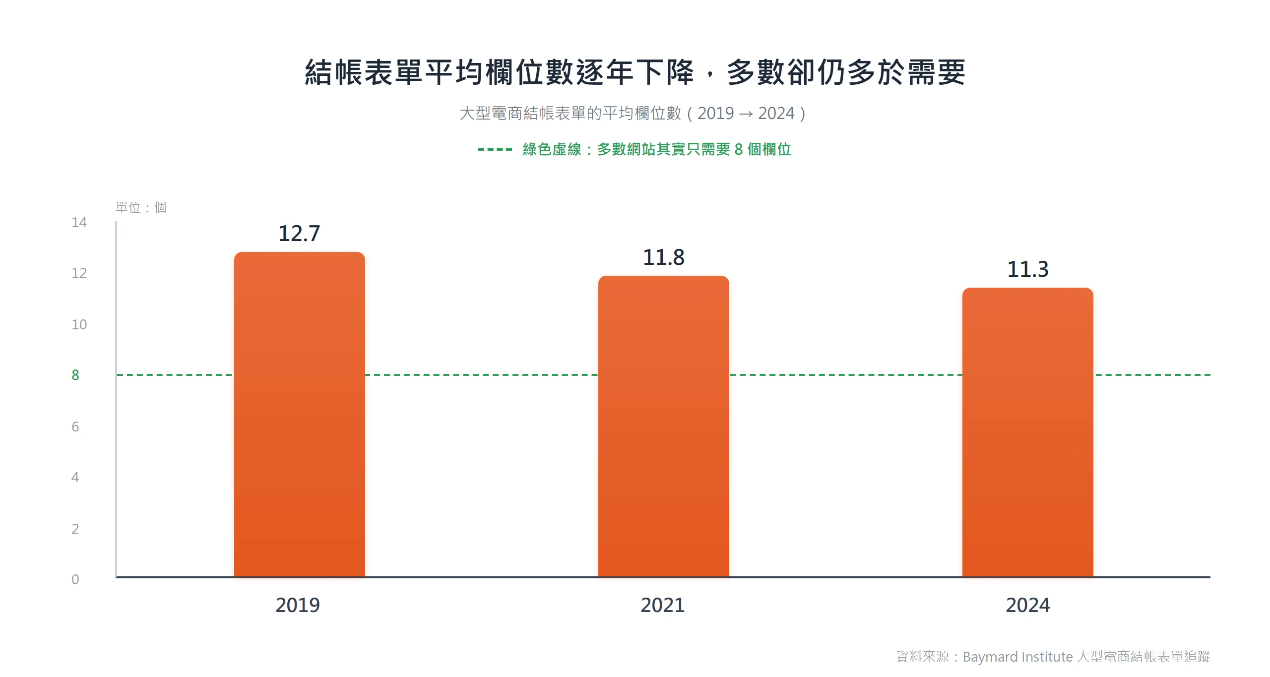 大型電商結帳表單平均欄位數從 2019 年的 12.7 個降到 2024 年的 11.3 個,仍高於多數網站實際需要的 8 個。