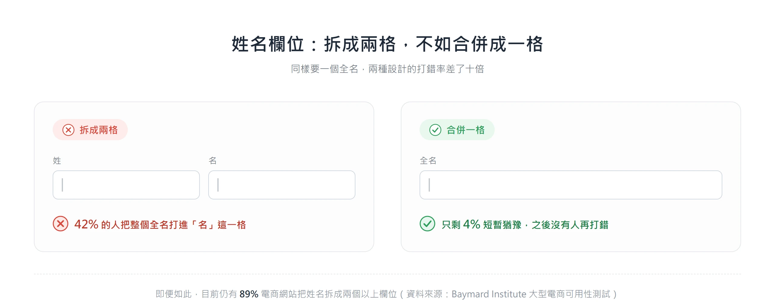 姓名拆成「姓」「名」兩格時有 42% 的人打錯位置,改用單一「全名」欄位後只剩 4% 短暫猶豫。