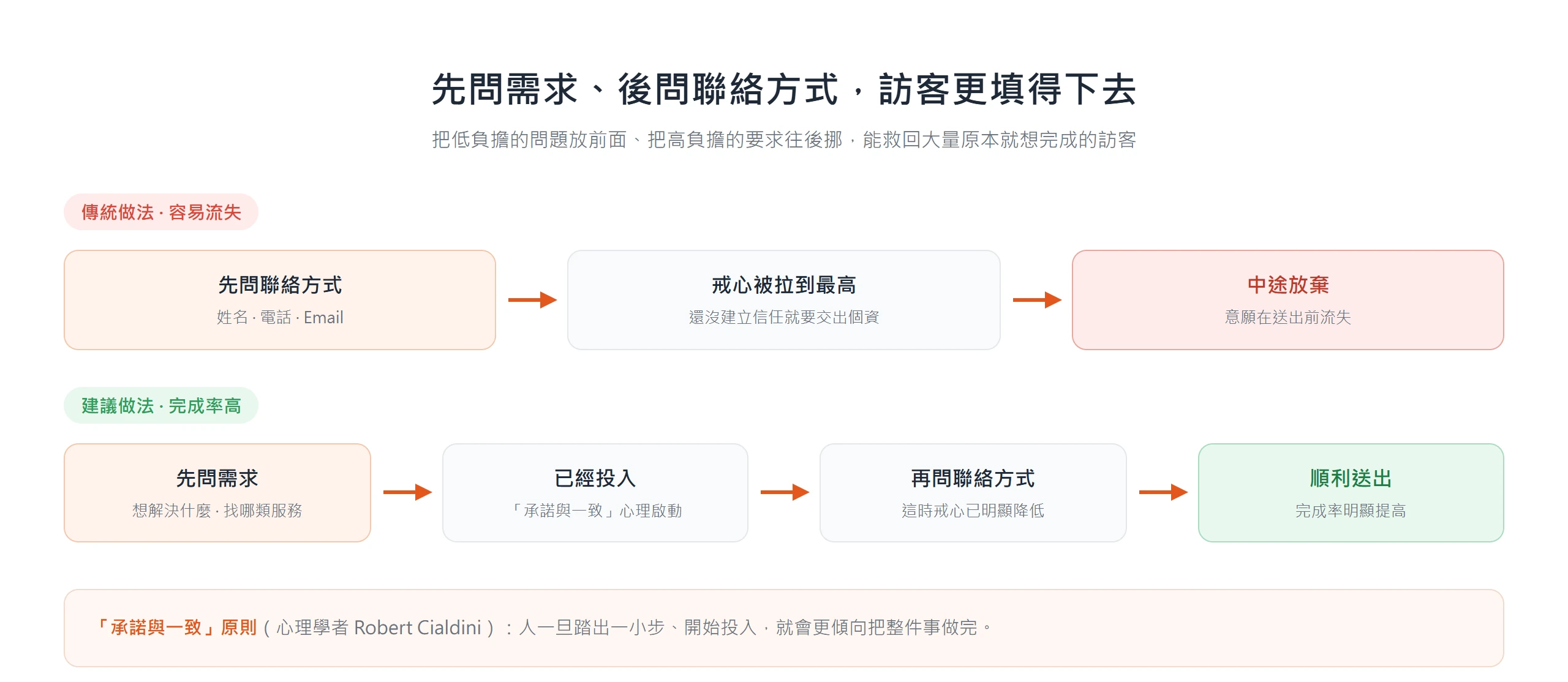 先問聯絡方式會把訪客戒心拉到最高、容易中途放棄;先問需求再問聯絡方式,靠「承諾與一致」提高完成率。
