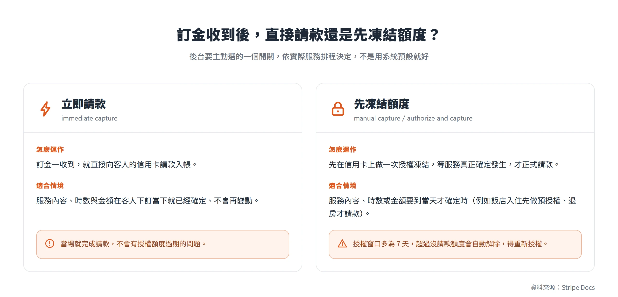立即請款是訂金一收到就入帳,先凍結額度則先在信用卡授權、服務確定才請款,授權窗口多為 7 天