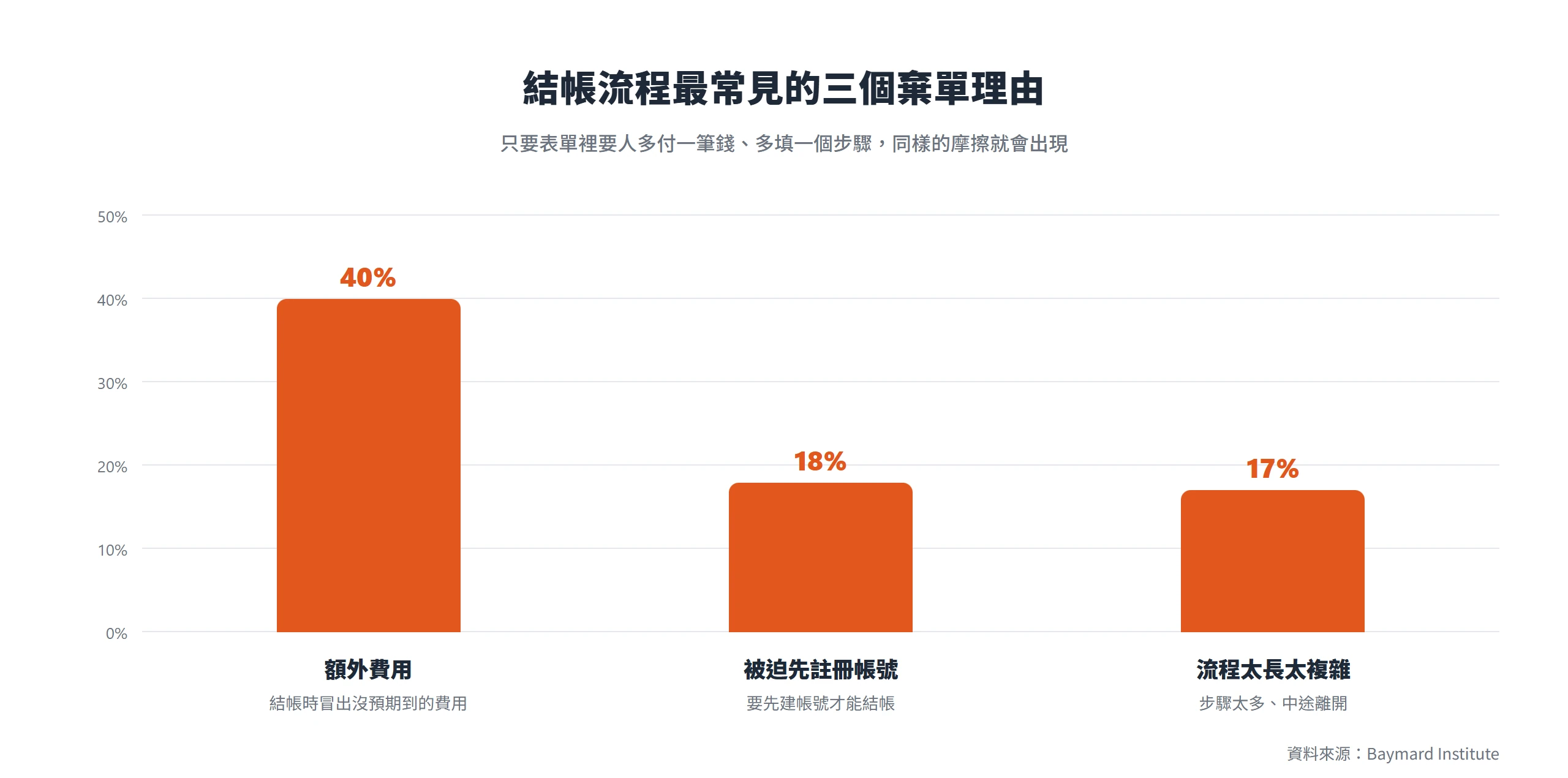 結帳流程三大棄單理由中,額外費用以 40% 居首,其次是被迫先註冊帳號 18% 與流程太長太複雜 17%