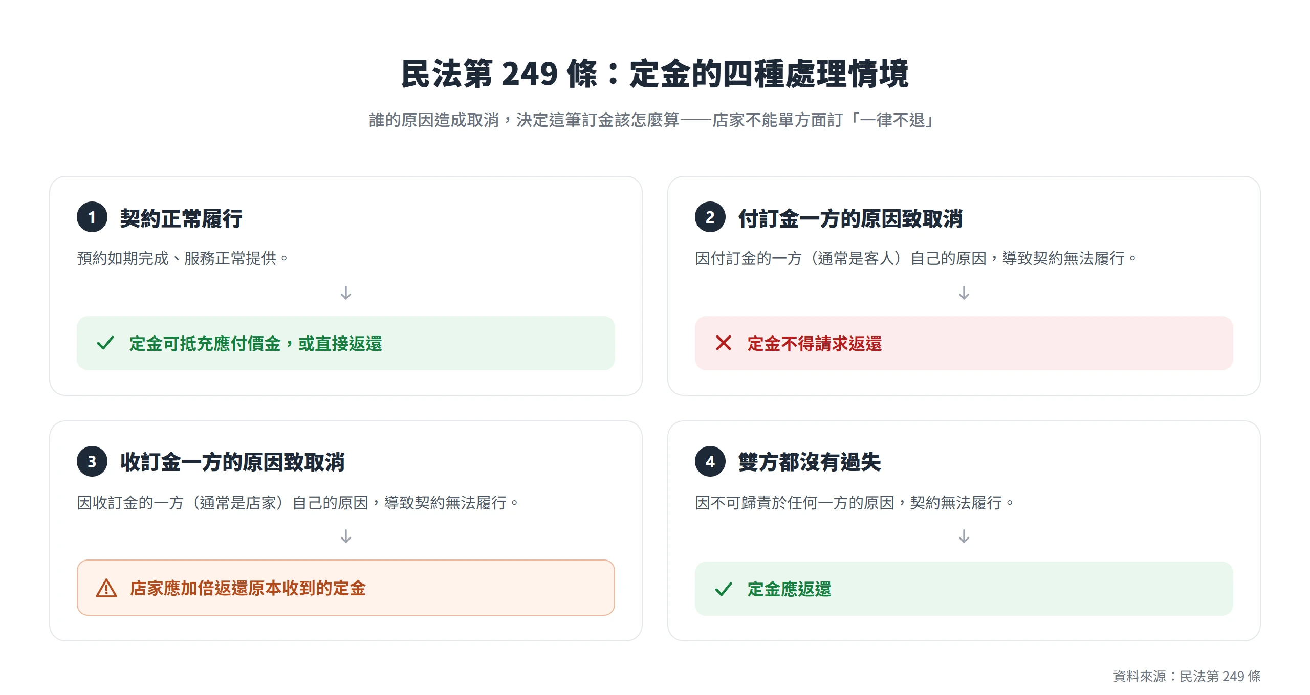 依民法第 249 條,定金該不該退看誰造成取消:付訂方原因不退、收訂方原因加倍返還、雙方無過失應返還