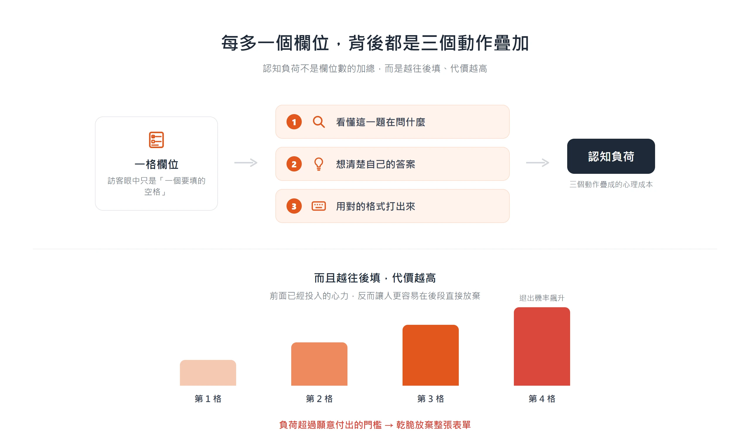 每多一個表單欄位,訪客都要看懂問題、想清答案、用對格式輸入三個動作,疊成認知負荷,越往後填越容易放棄