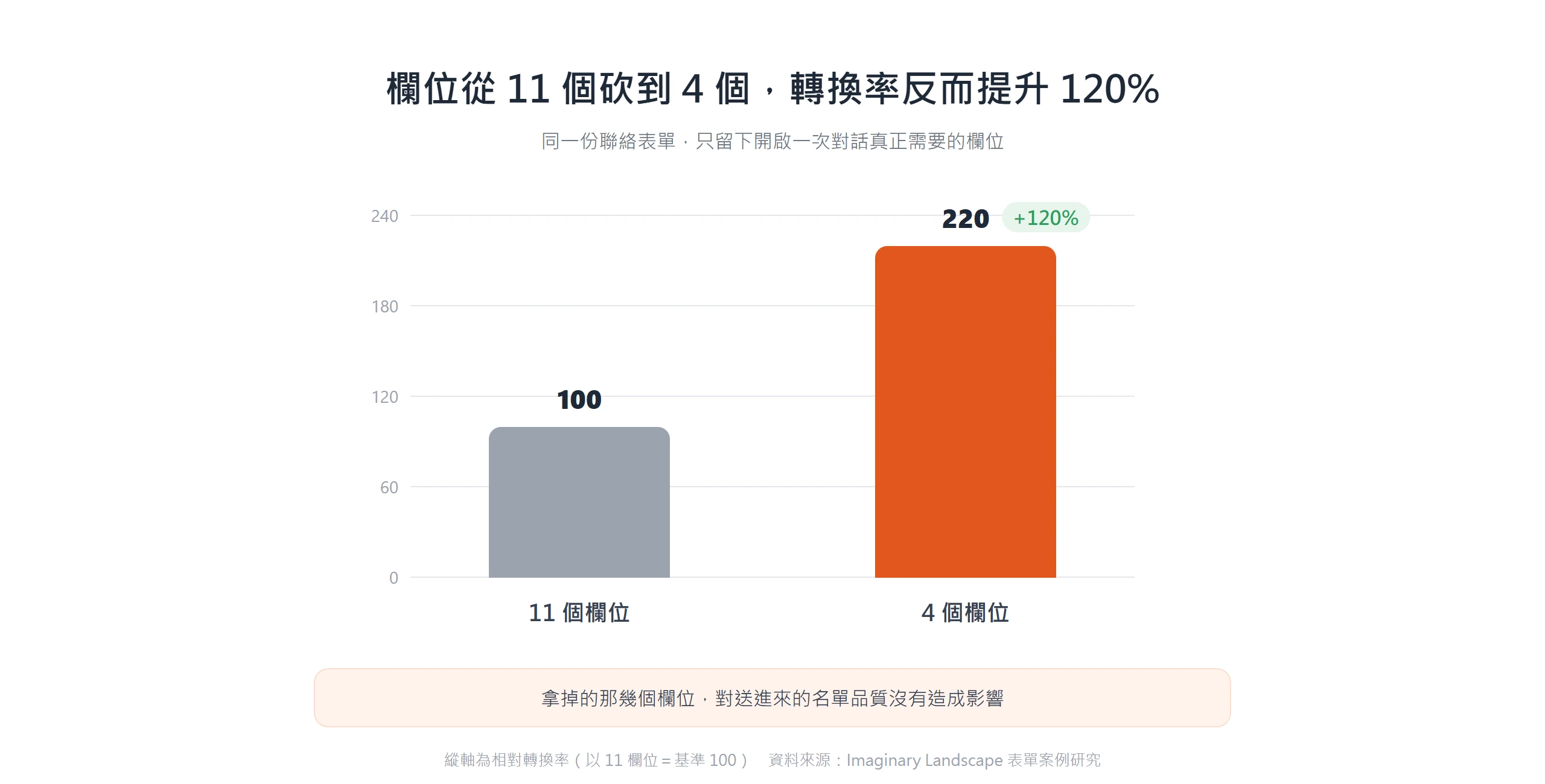 把聯絡表單欄位從 11 個砍到 4 個,轉換率反而提升 120%,拿掉的欄位不影響名單品質