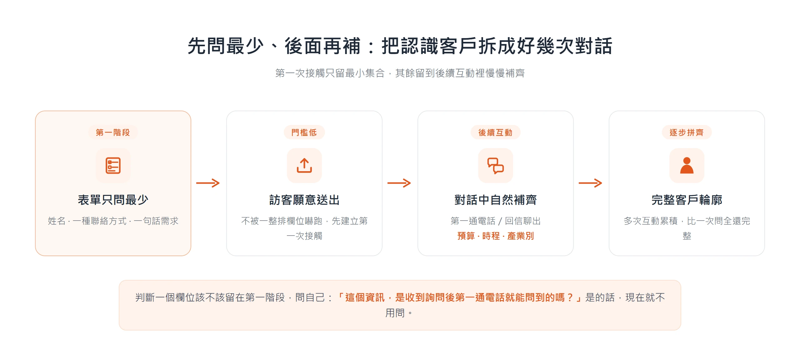 第一階段表單只問姓名、一種聯絡方式與一句話需求,其餘欄位留到後續電話或回信的對話中補齊