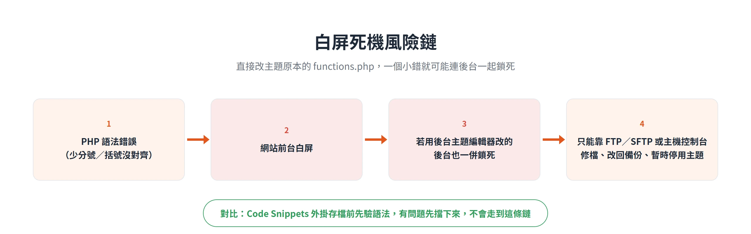 直接改主題原本的 functions.php 出現語法錯誤,會從前台白屏一路連鎖到後台主題編輯器也被鎖死,只能靠 FTP 修檔救回