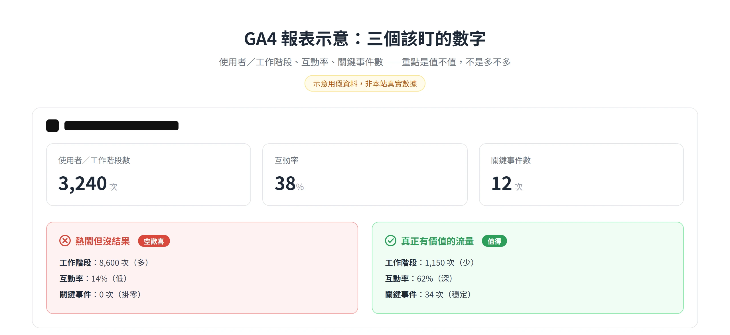 GA4 報表示意:流量大但互動率低、關鍵事件掛零是空歡喜;流量小但互動深、關鍵事件穩定才是真正有價值的流量(假資料示意)