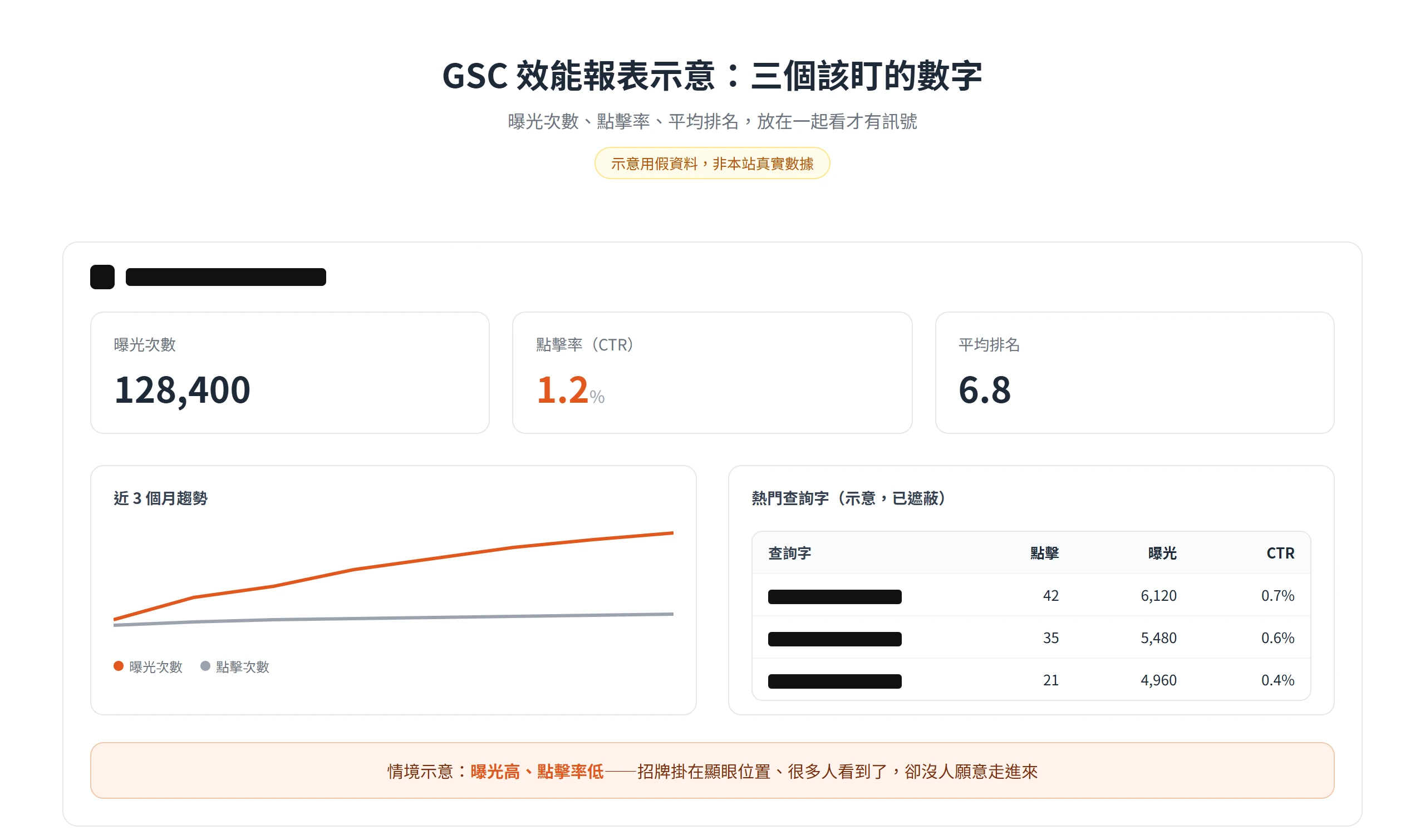 GSC 效能報表示意:曝光次數高、點擊率卻偏低,代表招牌顯眼但吸引力不足(假資料示意)