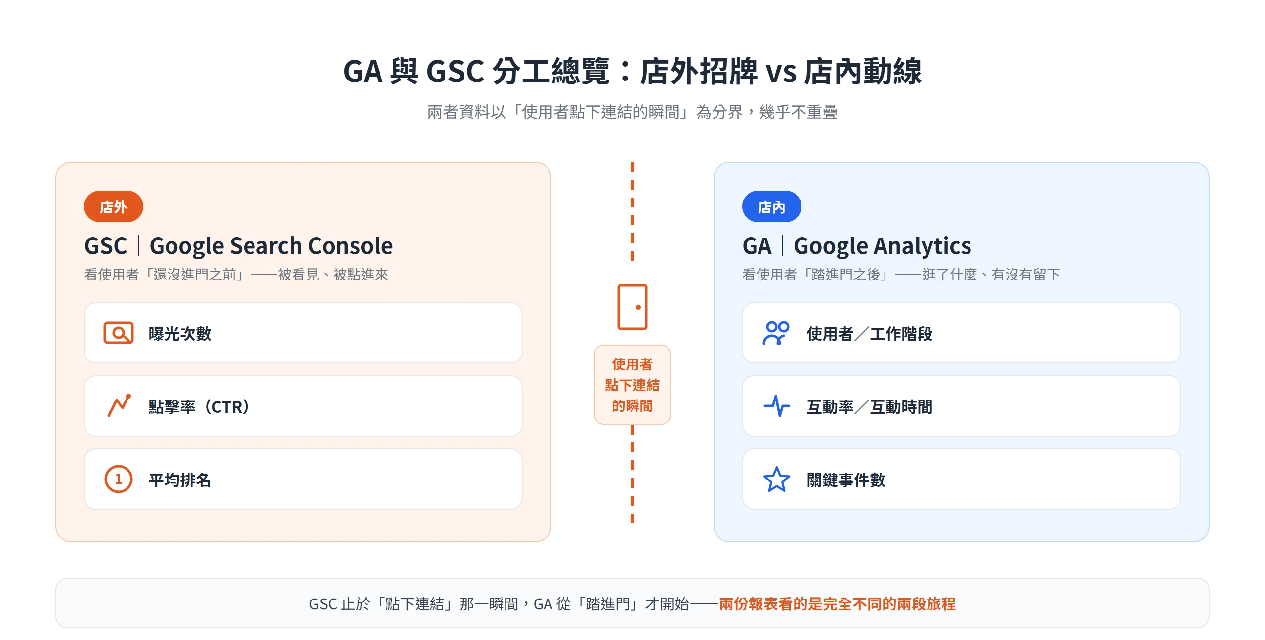 GSC 站在店外看曝光、點擊率、平均排名,GA 站在店內看使用者、互動率、關鍵事件,兩者以點下連結的瞬間分界