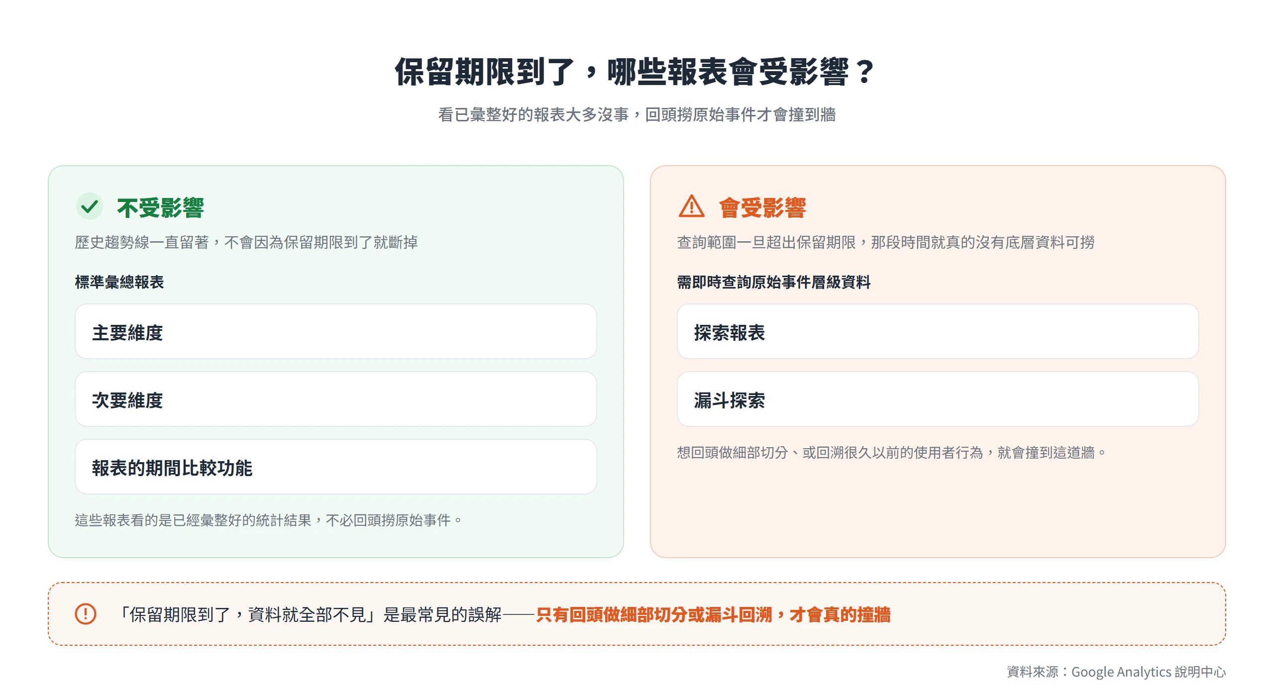 資料保留期限只影響探索報表與漏斗探索,標準彙總報表的歷史趨勢線不受影響。