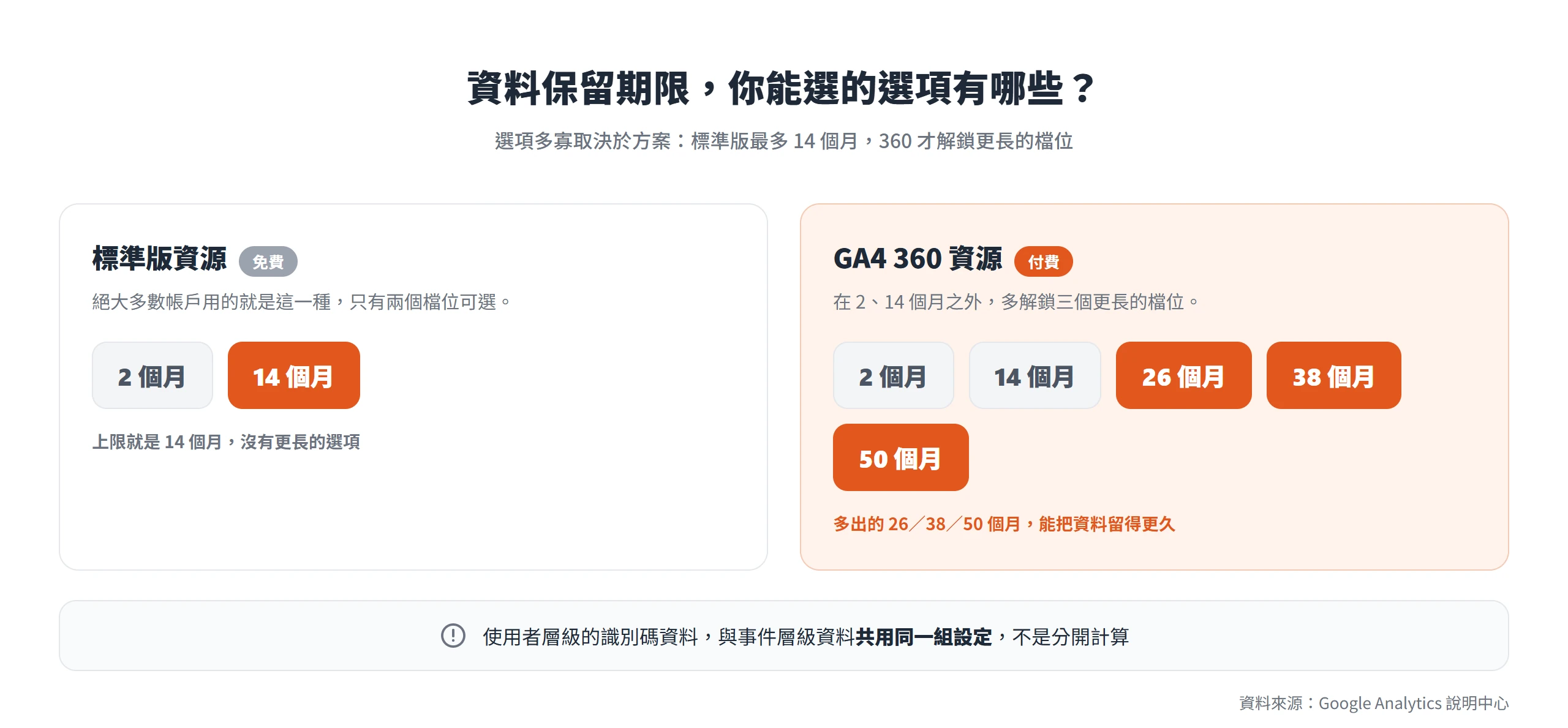 GA4 標準版資料保留期限只能選 2 或 14 個月,360 資源另有 26、38、50 個月可以留得更久。