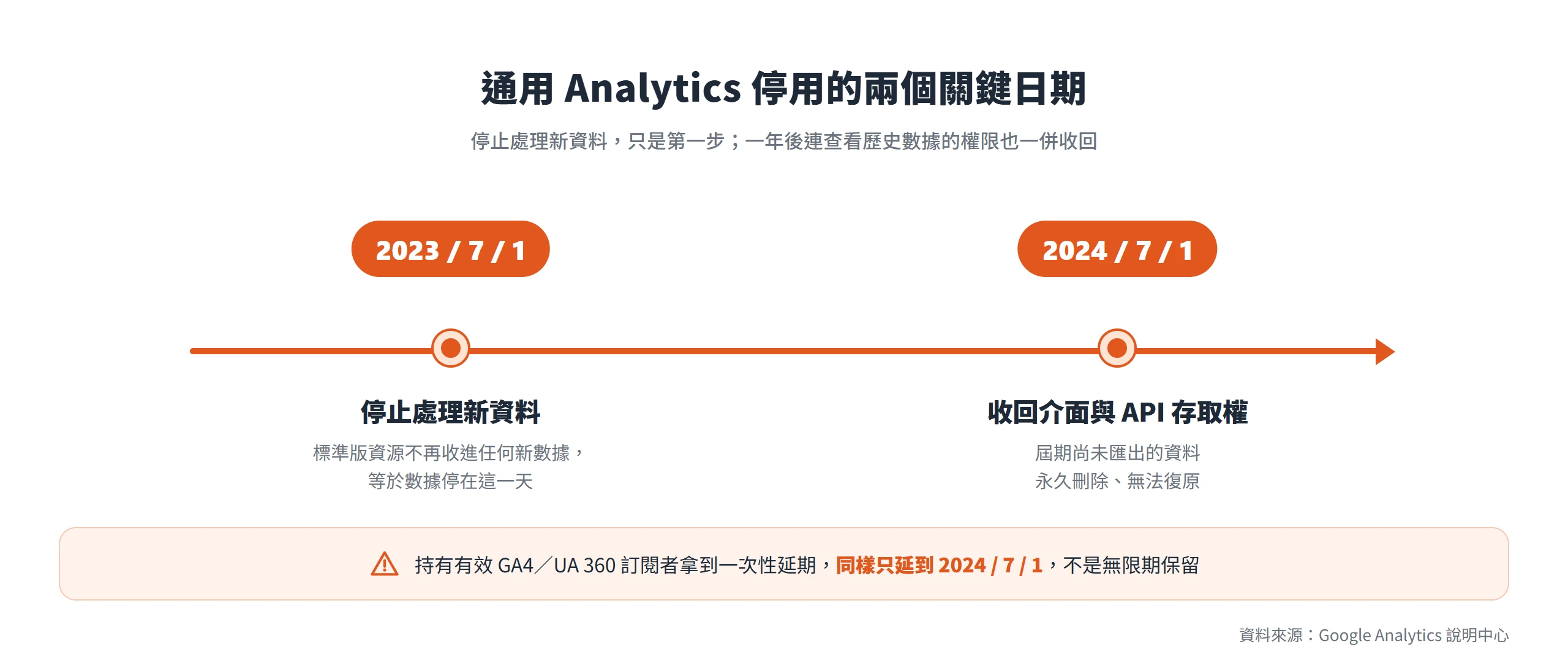 通用 Analytics 停用分兩階段:2023 年 7 月停止處理新資料、2024 年 7 月收回介面與 API 存取權,未匯出的資料到期永久刪除。