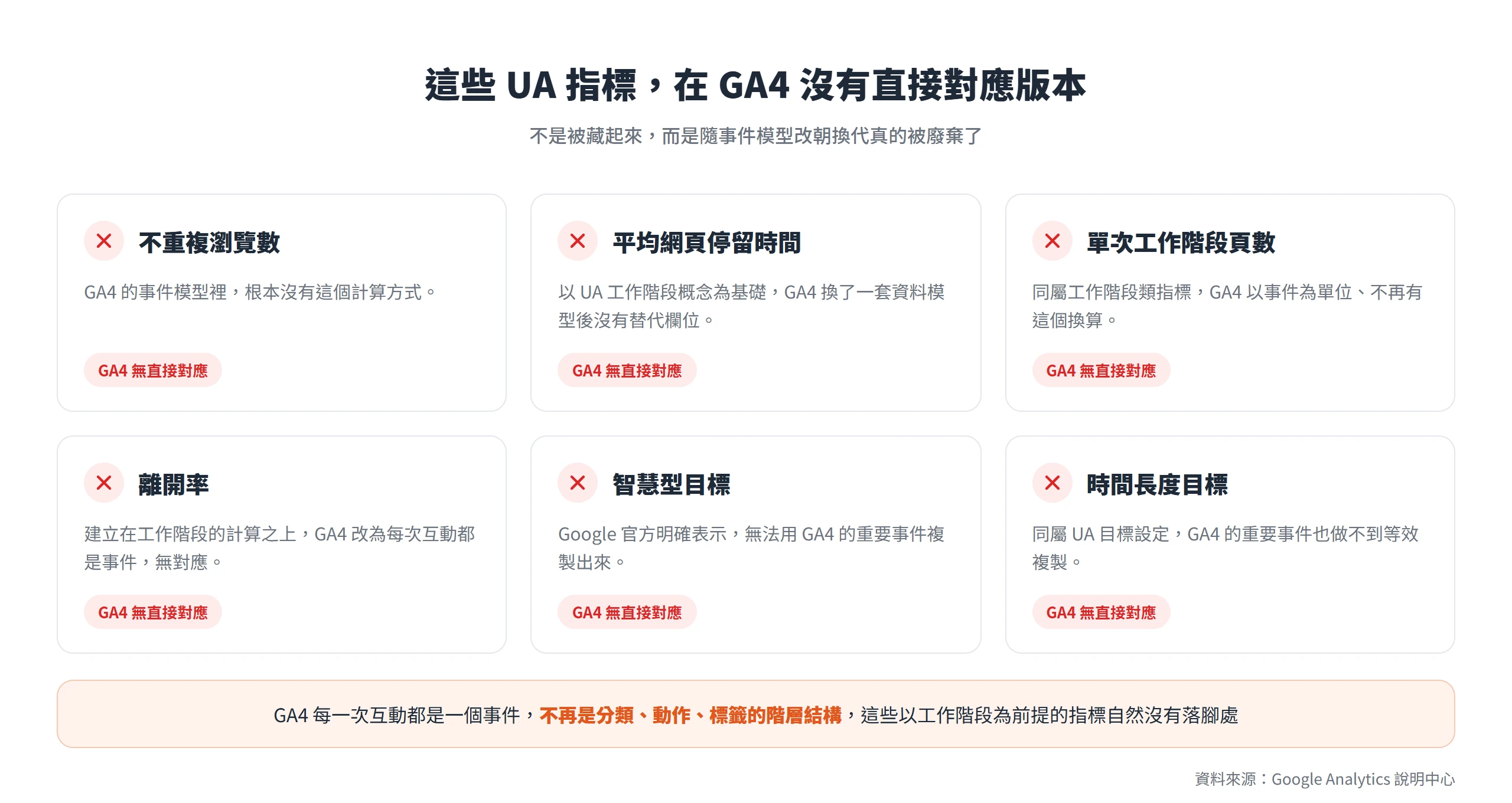不重複瀏覽數、平均網頁停留時間、離開率等 UA 指標,在 GA4 的事件模型裡沒有直接對應版本,是被廢棄而非被隱藏。