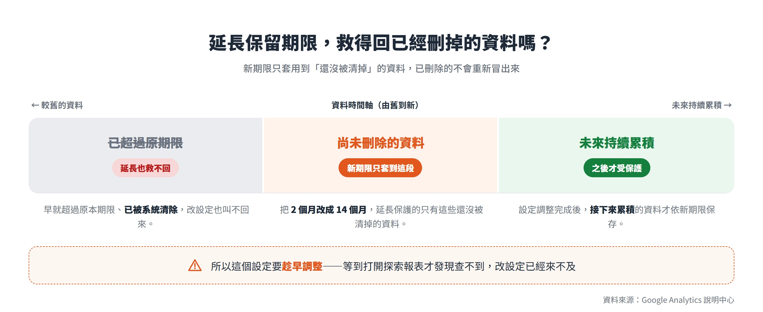 延長 GA4 資料保留期限只保護尚未刪除的資料,已超過原期限被清除的部分無法救回。