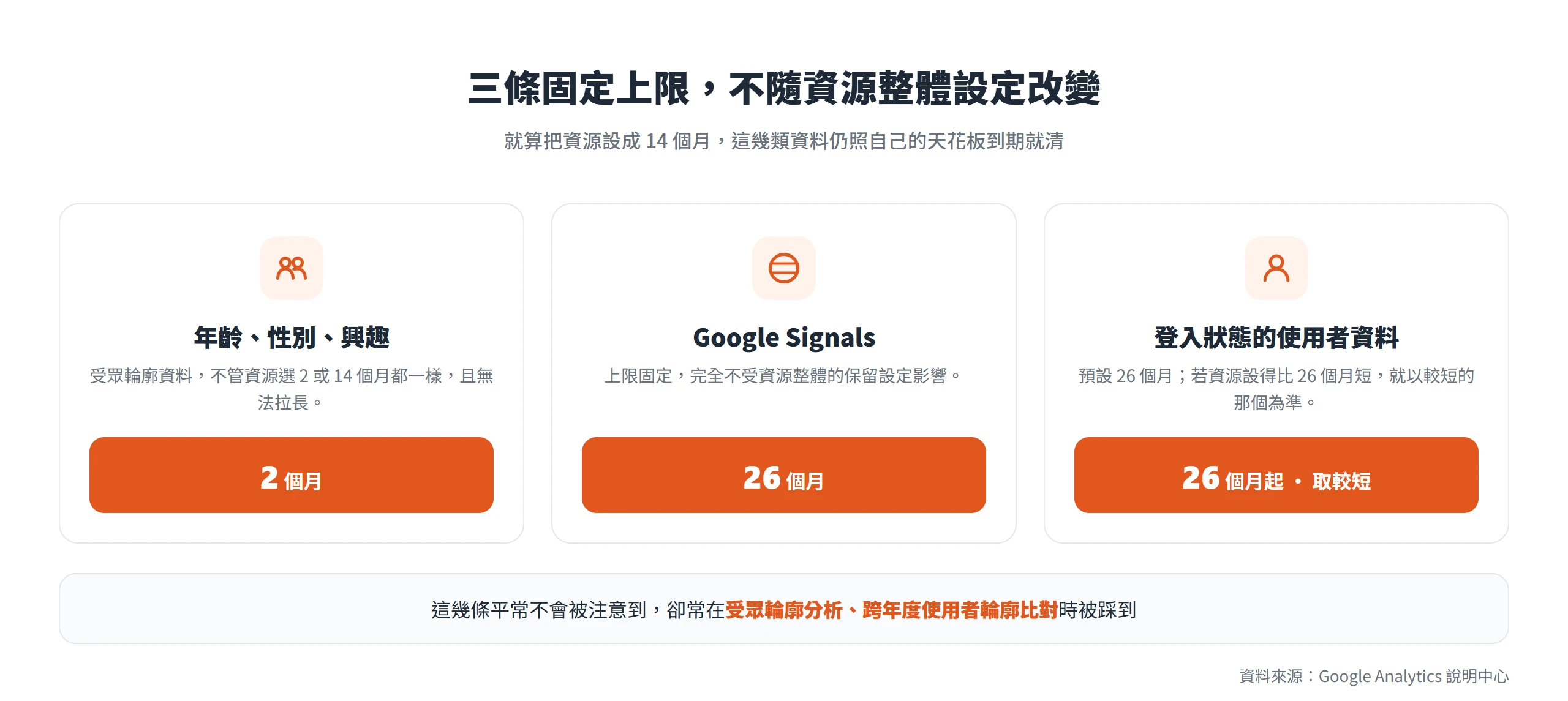 年齡、性別、興趣資料固定只留 2 個月,Google Signals 與登入用戶資料上限 26 個月,不隨資源整體設定改變。