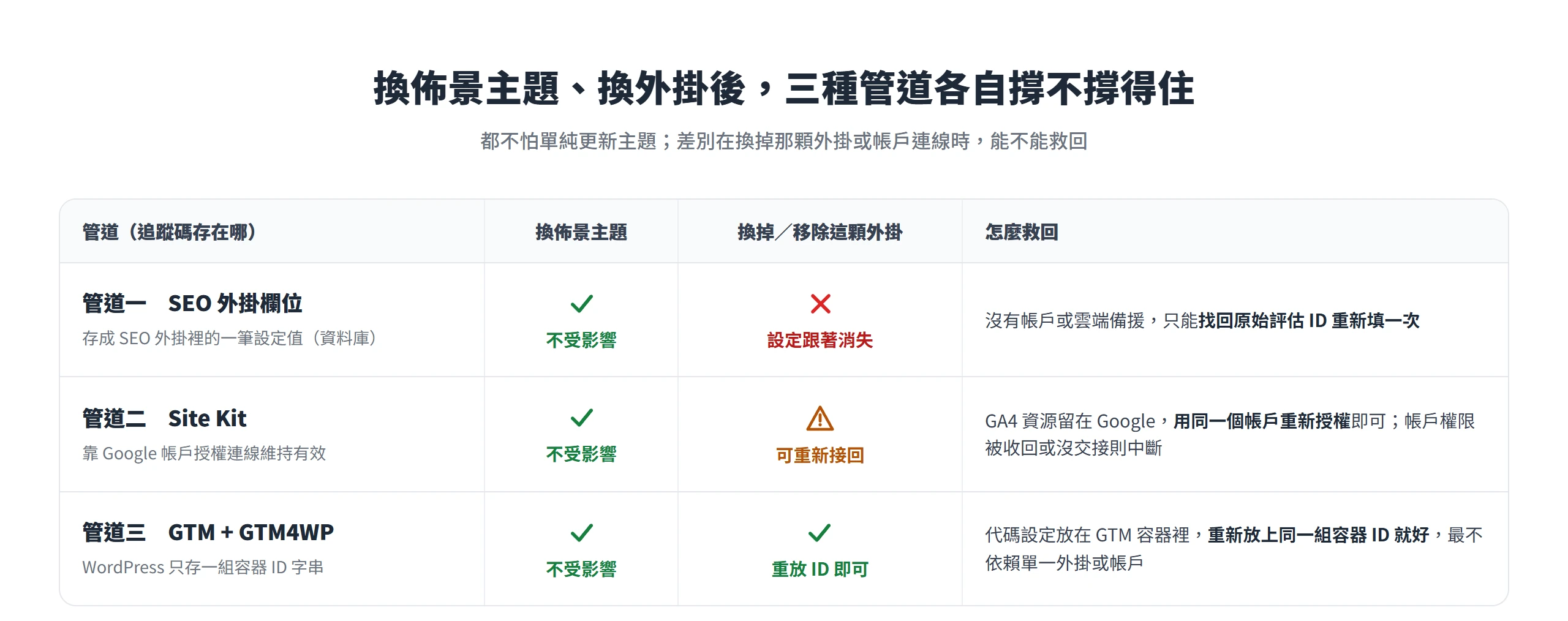 三種管道都不怕更新主題;換掉外掛時管道一設定消失、管道二可重新授權、管道三重放容器 ID 即可