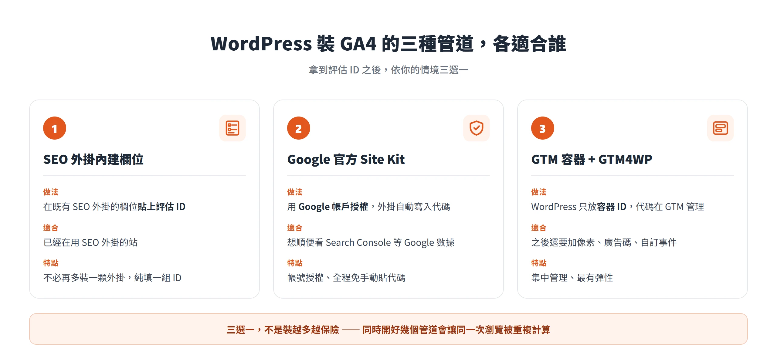 WordPress 安裝 GA4 的三種管道——SEO 外掛欄位、Site Kit、GTM 搭 GTM4WP——各自適合的情境