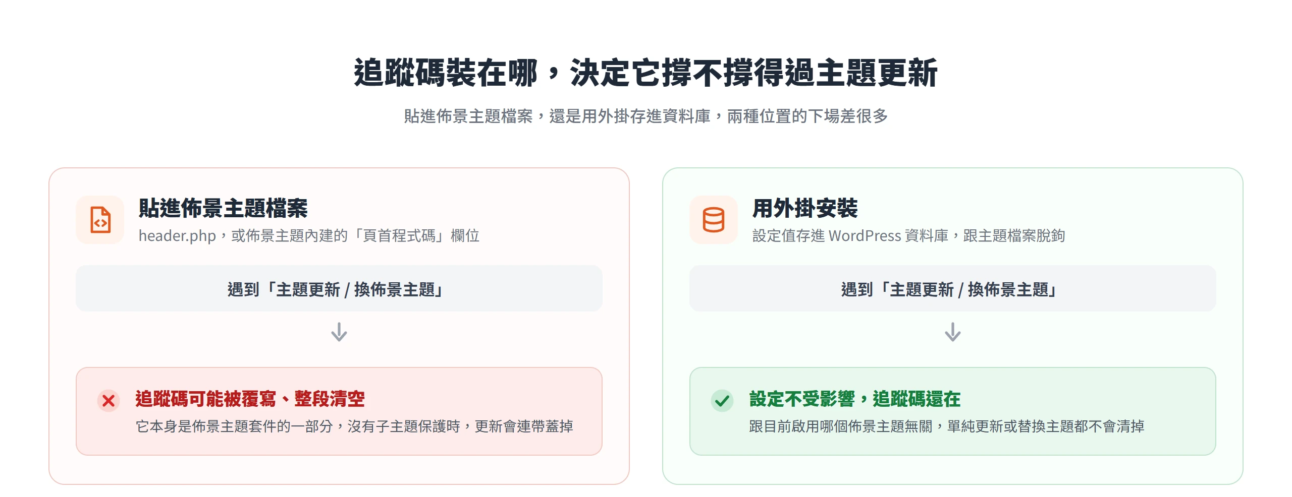 追蹤碼貼進佈景主題檔案,主題一更新就可能被清空;改用外掛存進資料庫則不受換主題影響