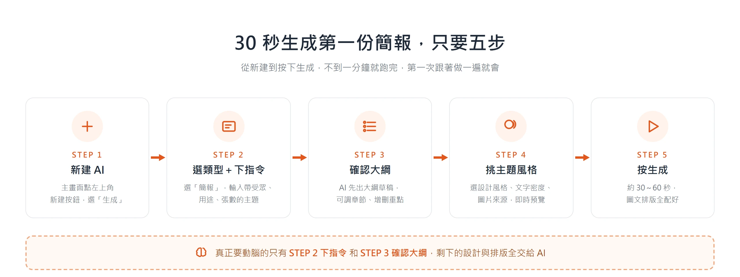Gamma AI 生成簡報五步驟:新建 AI、選類型下指令、確認大綱、挑主題風格、按生成,約 30 秒完成草稿