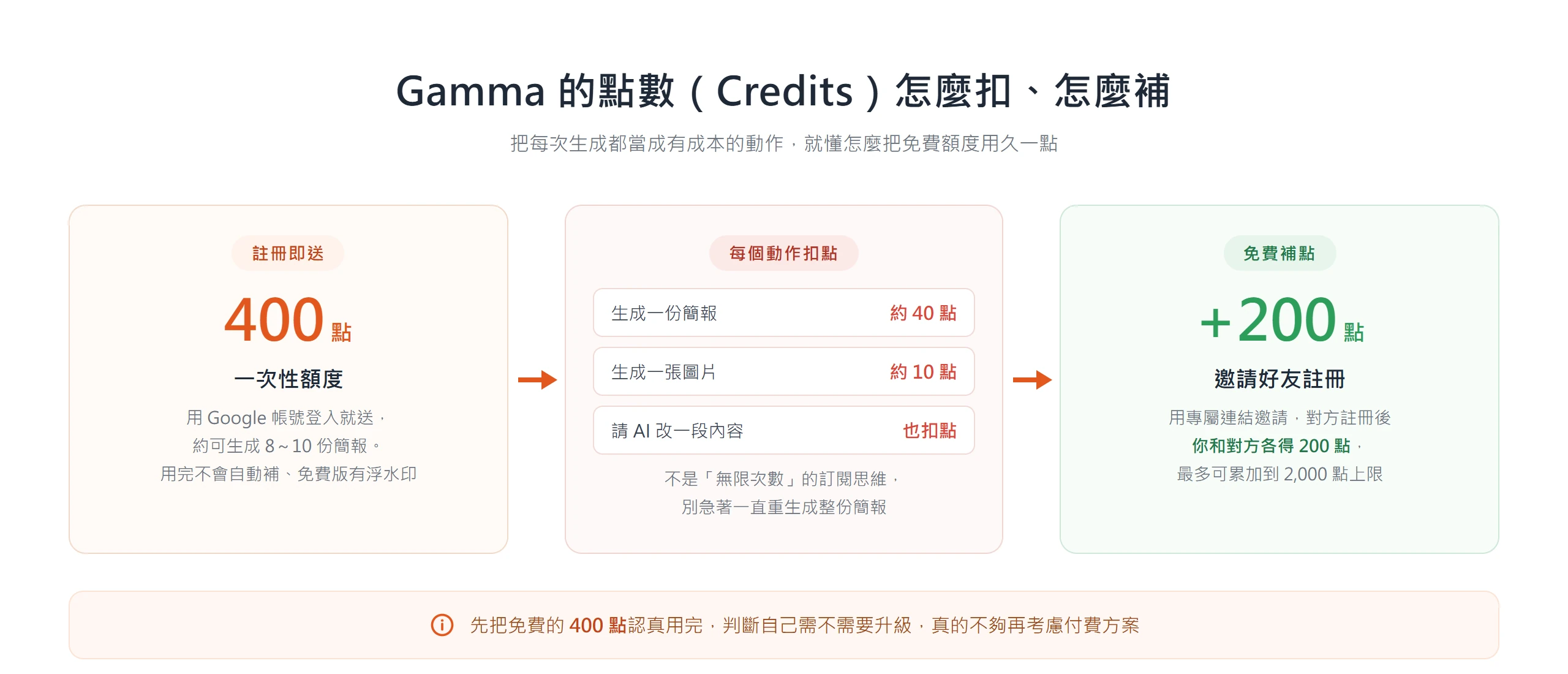 Gamma 註冊送 400 點一次性額度,生成簡報約扣 40 點、圖片約 10 點,邀請好友註冊雙方可各補 200 點