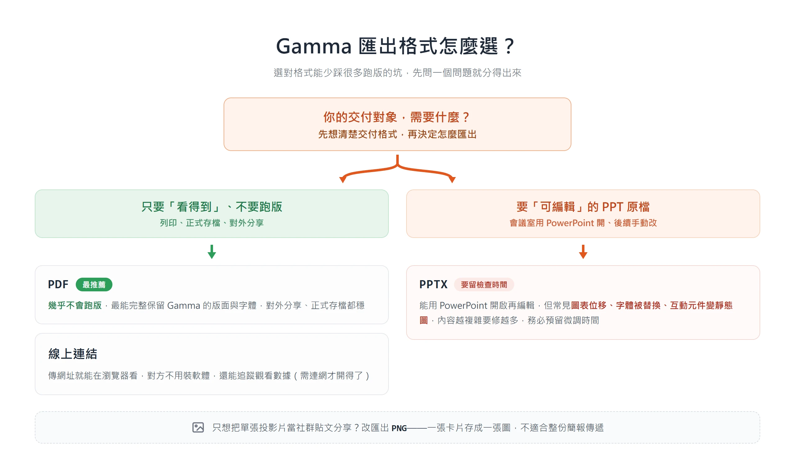Gamma 匯出格式選擇:對方只要看得到就選 PDF 或線上連結,需要可編輯 PPT 才匯出 PPTX 並預留微調時間