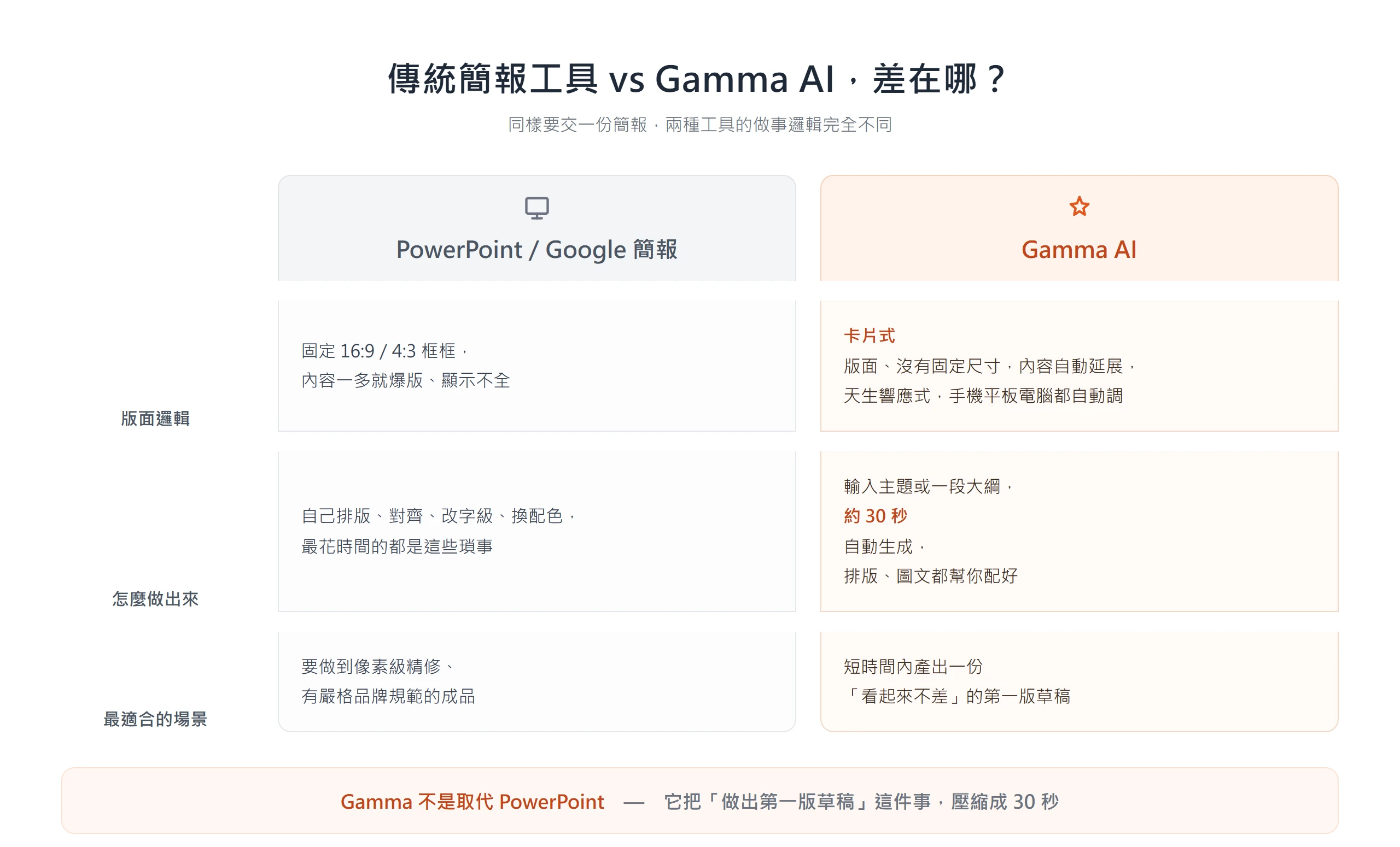 傳統簡報工具用固定 16:9 框、得自己排版,Gamma AI 用卡片式版面,輸入主題就在約 30 秒自動生成排版好的草稿
